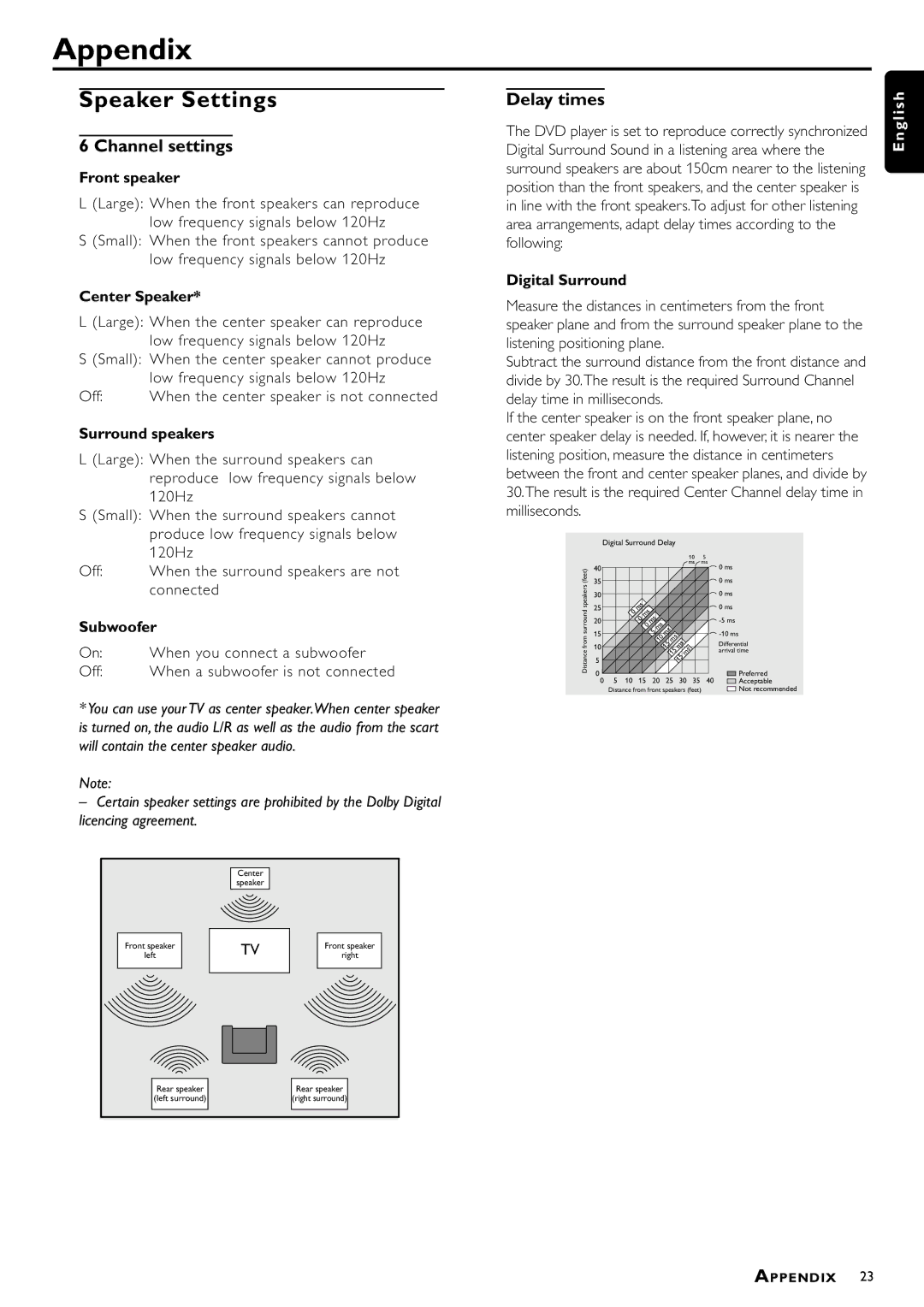 Philips DVD957/G55 manual Appendix, Speaker Settings, Channel settings, Delay times 