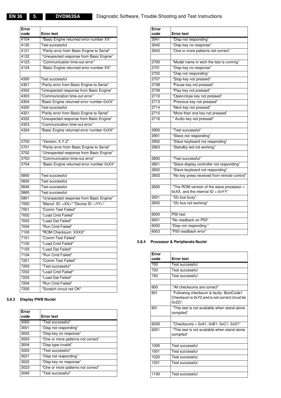 Philips DVD963SA manual Display PWB Nuclei Error Code Error text, Processor & Peripherals Nuclei Error Code Error text 