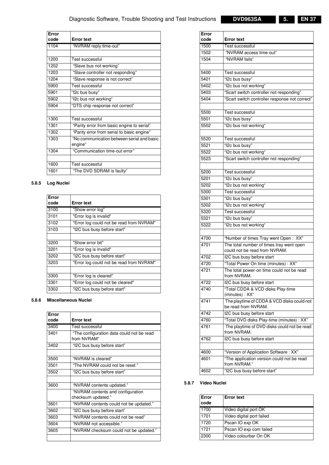 Philips DVD963SA manual Log Nuclei Error Code Error text, Miscellaneous Nuclei Error Code Error text 