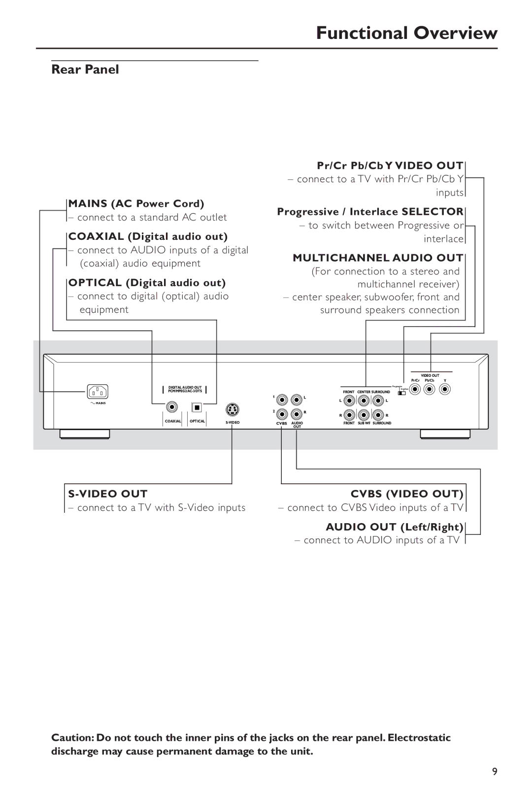 Philips DVD963SA98 owner manual Rear Panel, Multichannel Audio OUT, Video OUT Cvbs Video OUT 