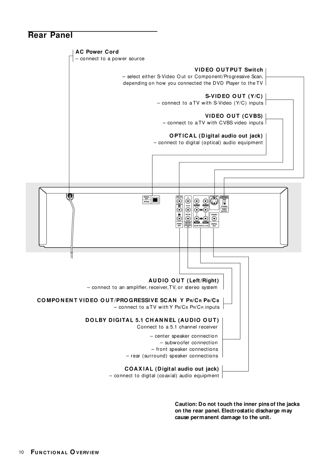 Philips DVD972C owner manual Rear Panel, Video OUT Y/C, Video OUT Cvbs, Component Video OUT/PROGRESSIVE Scan Y PR/CR PB/CB 