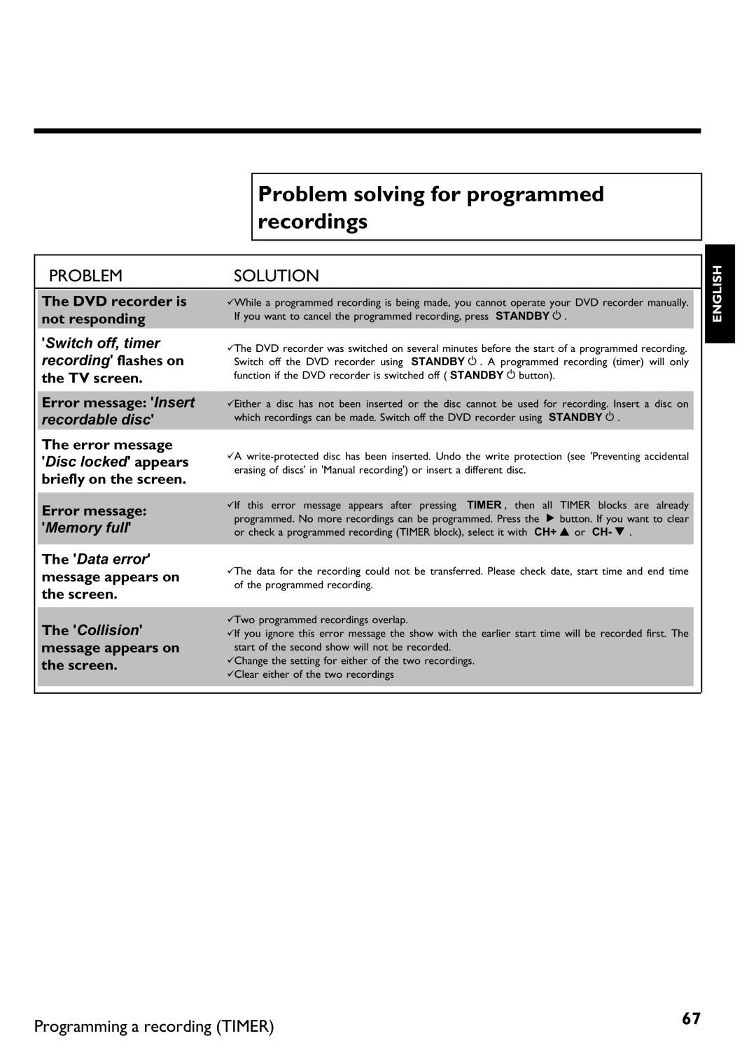 Philips DVDR 70/021, DVDR 70/001 manual Problem solving for programmed recordings 