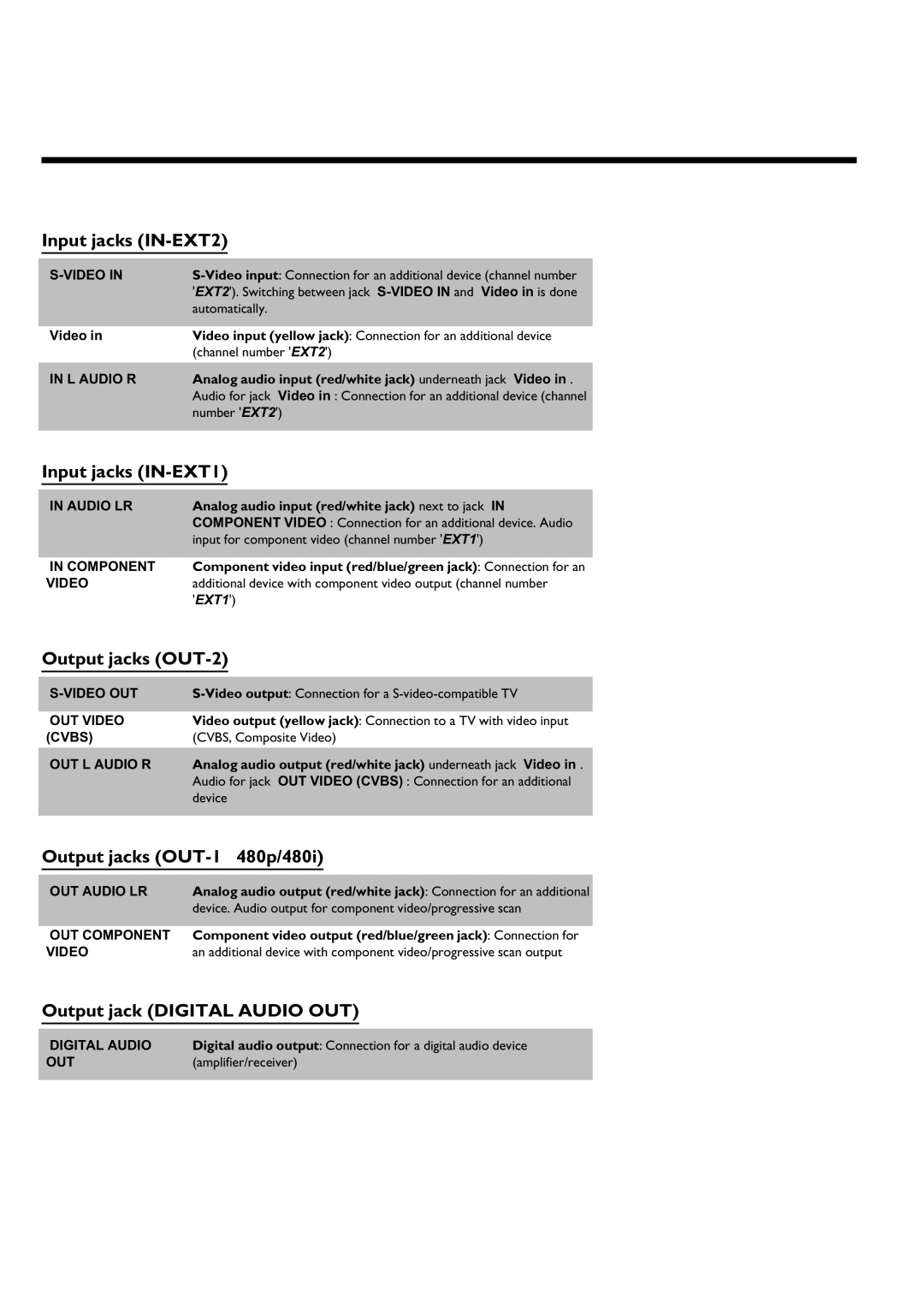 Philips DVDR 75 manual Input jacks, Output jacks OUT 480p/480i, Output jack Digital Audio OUT 