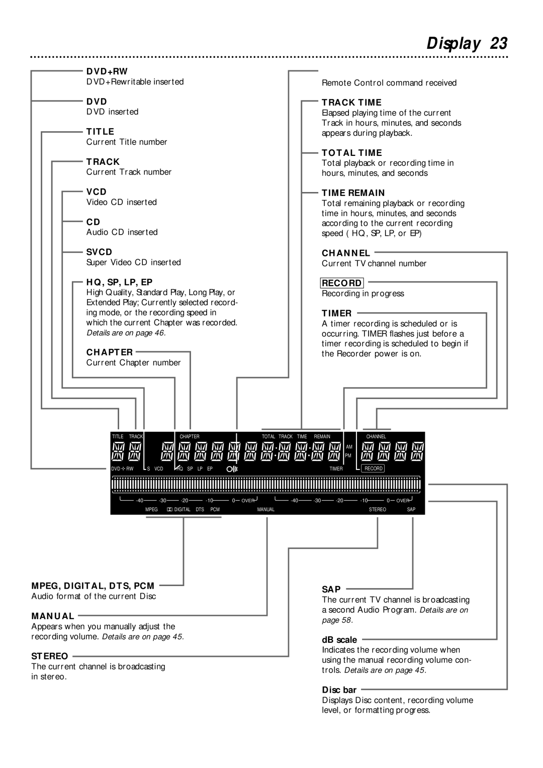 Philips DVDR1000 owner manual Display, MPEG, DIGITAL, DTS, PCM Audio format of the current Disc, DB scale, Disc bar 