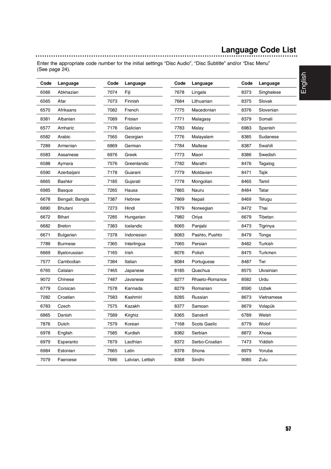 Philips DVDR3320V owner manual Language Code List, Code Language 