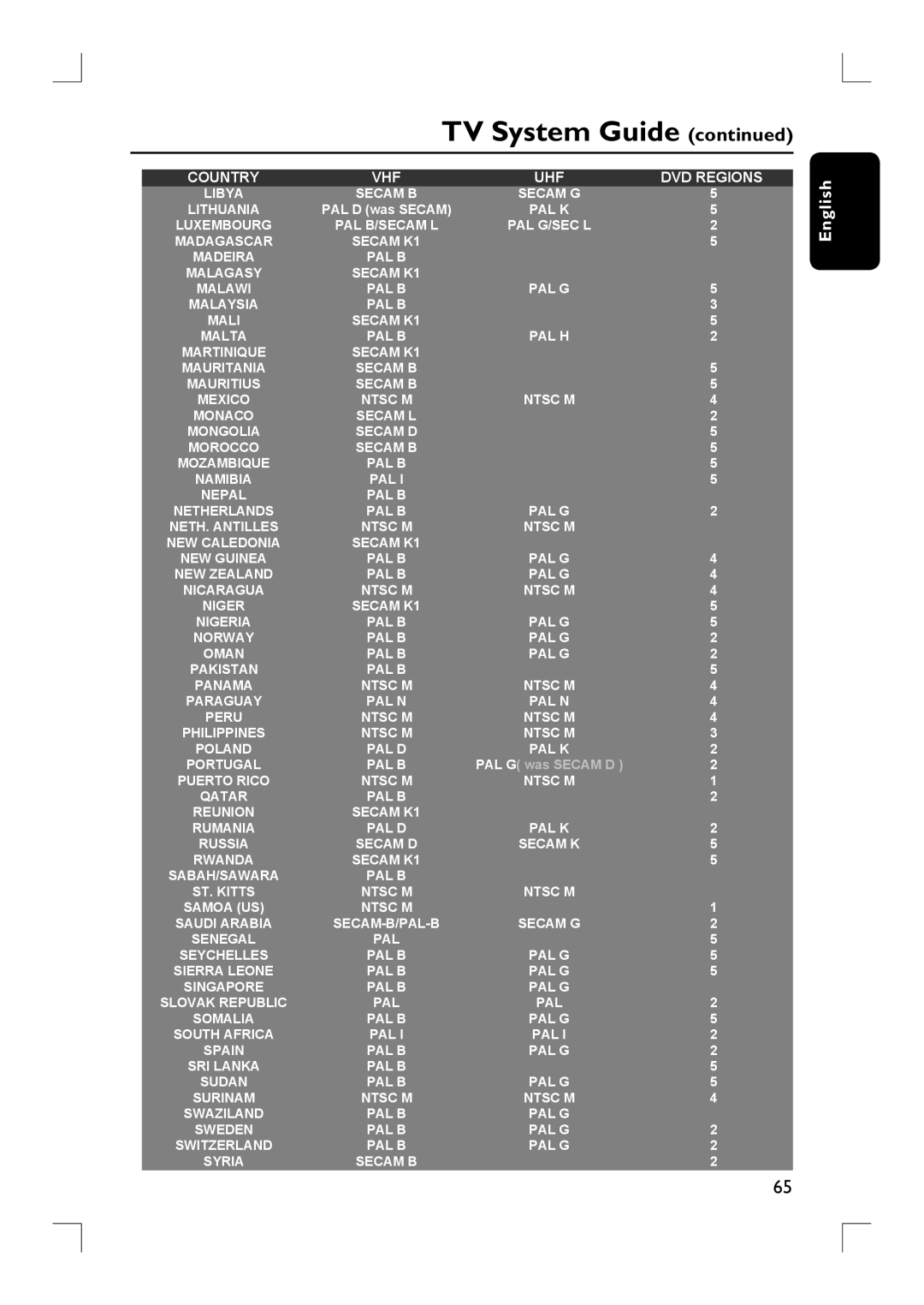 Philips DVDR3380 user manual Libya Secam B Secam G Lithuania 