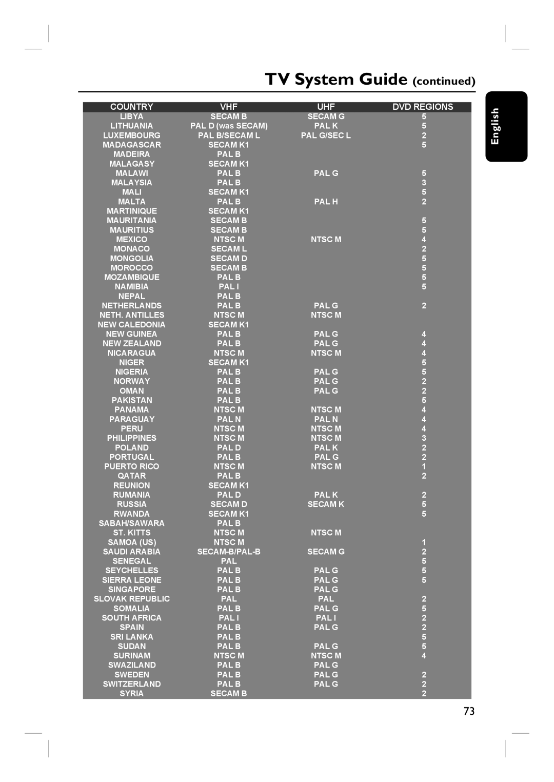 Philips DVDR3432V, DVDR3430V user manual Libya Secam B Secam G Lithuania 