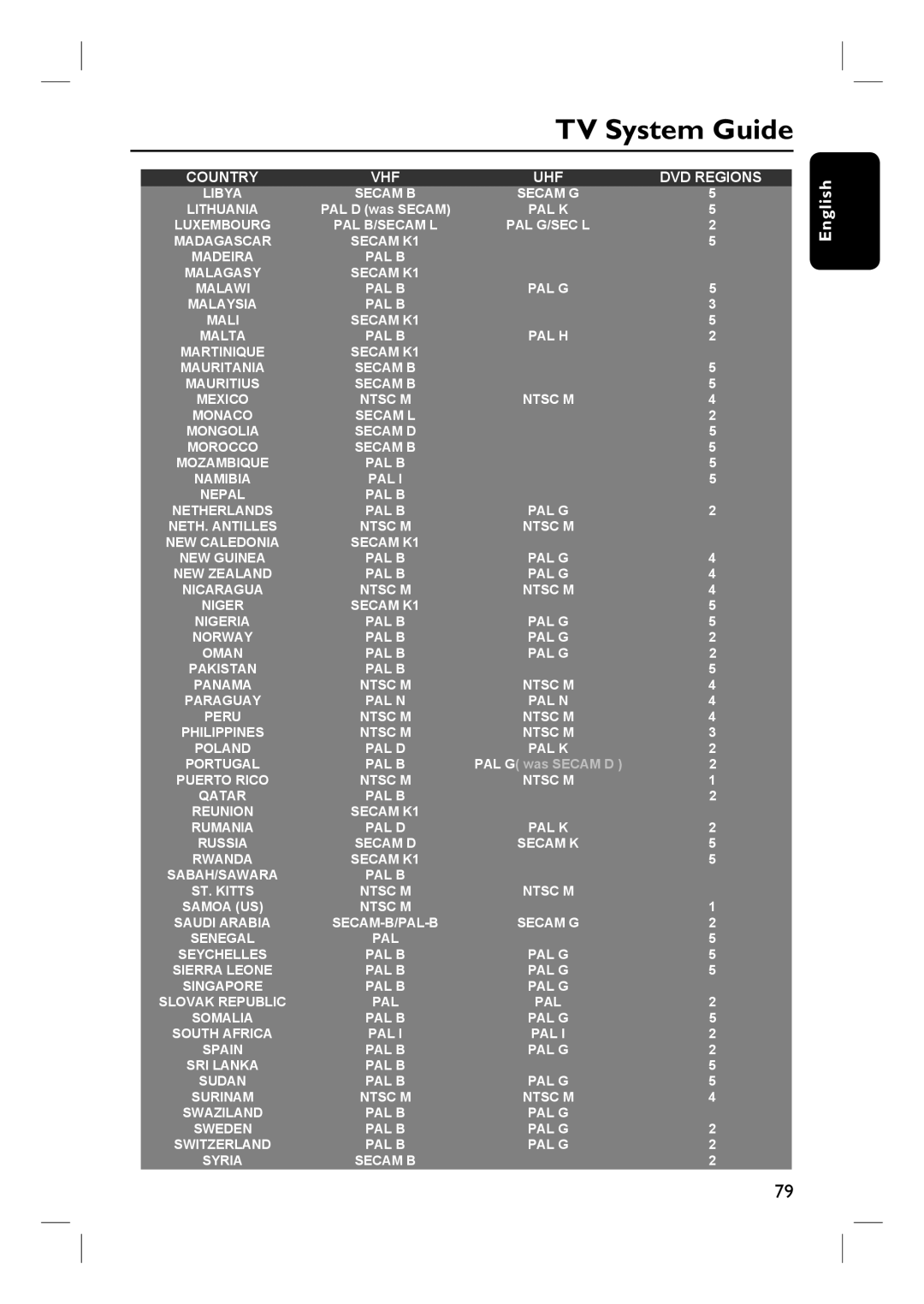 Philips DVDR3440H user manual Libya Secam B Secam G Lithuania 