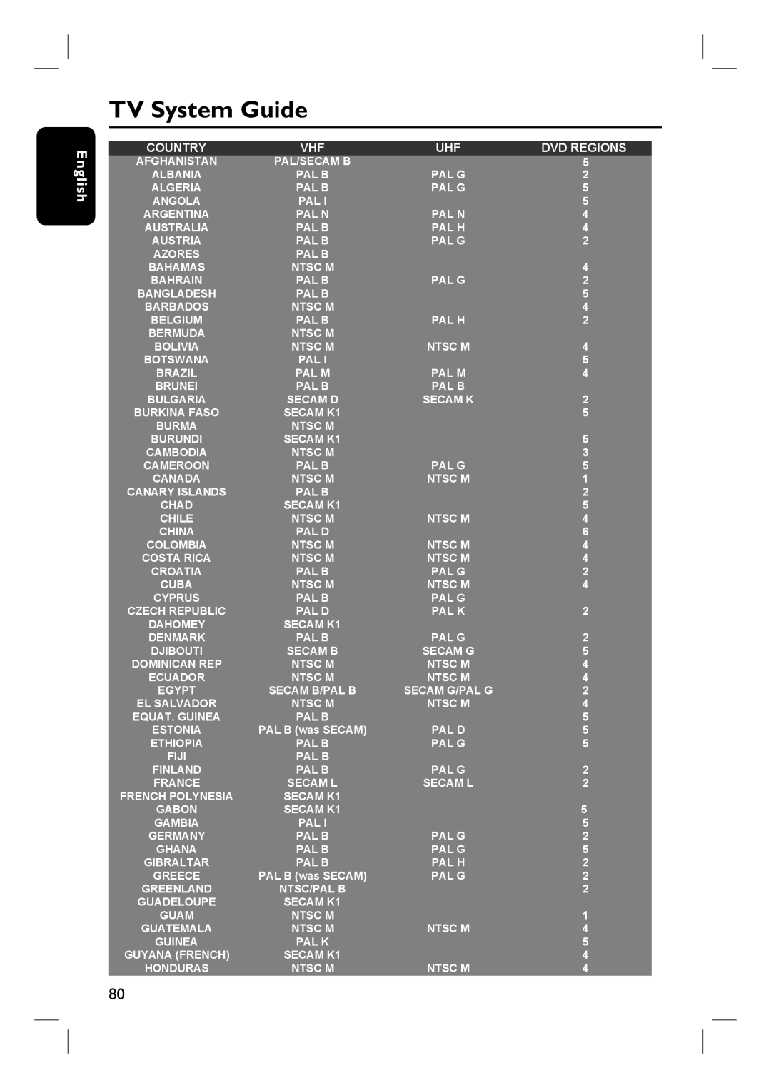 Philips DVDR3450H, DVDR3465H, DVDR3452H, DVDR3460H user manual TV System Guide, Country VHF UHF DVD Regions 