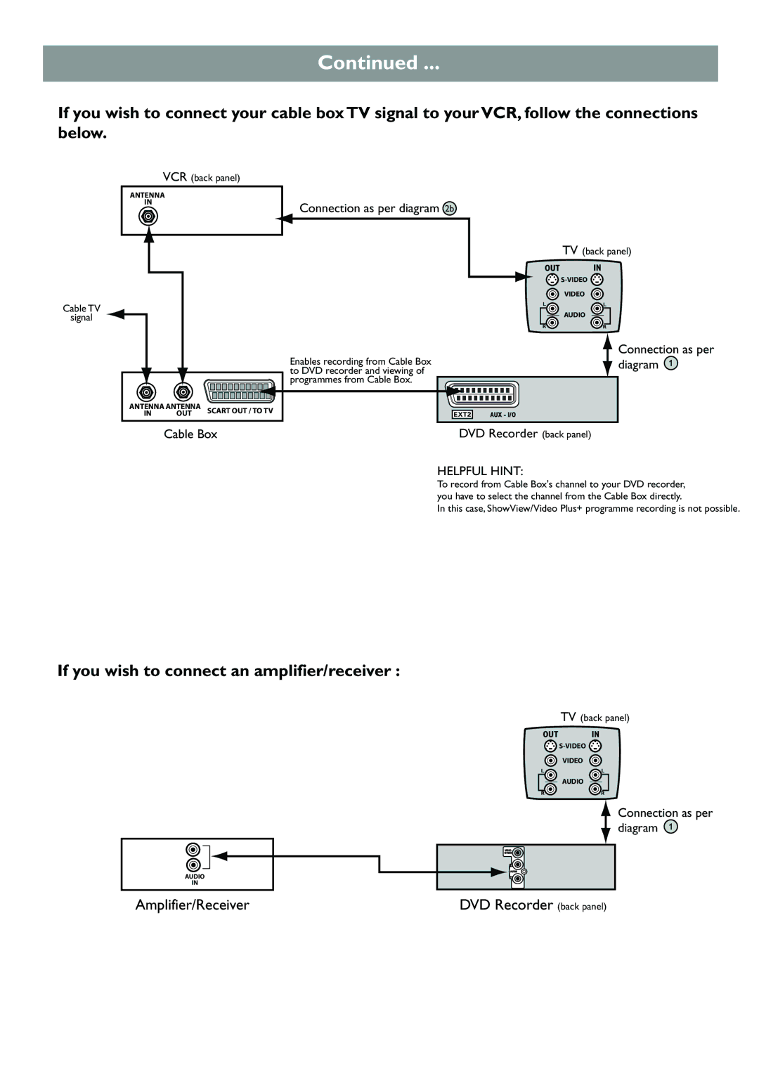 Philips DVDR612/97 user manual If you wish to connect an amplifier/receiver 