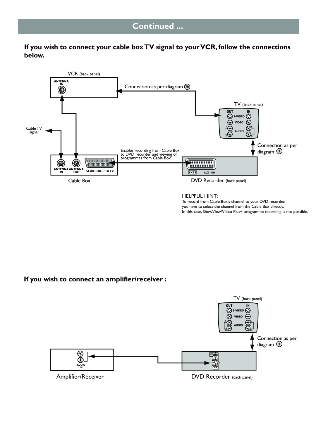 Philips DVDR612 Continued, Amplifier/Receiver, DVD Recorder back panel, Connection as per diagram 2b, Cable Box, Out In 