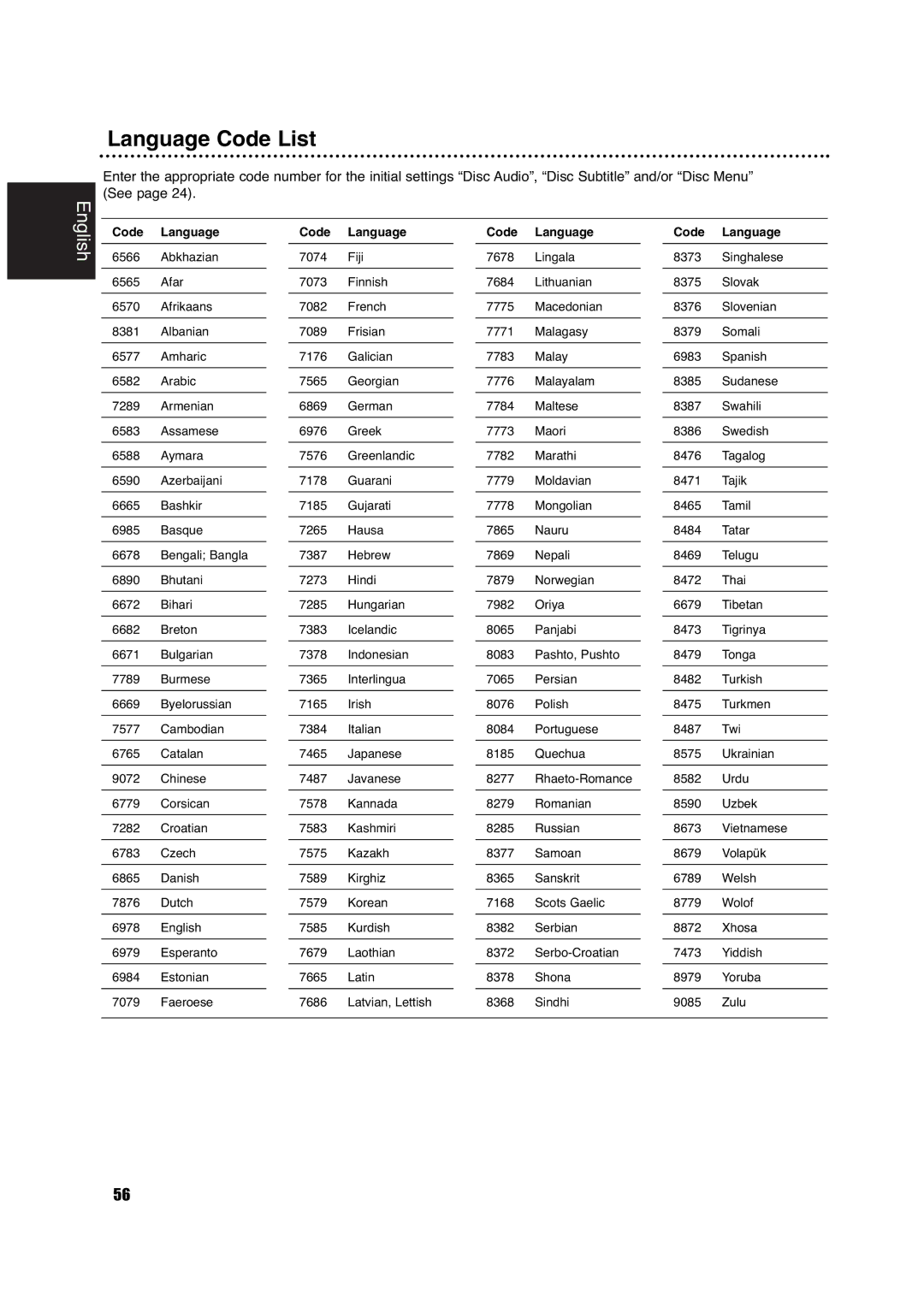 Philips DVDR630VR owner manual Language Code List, Code Language 