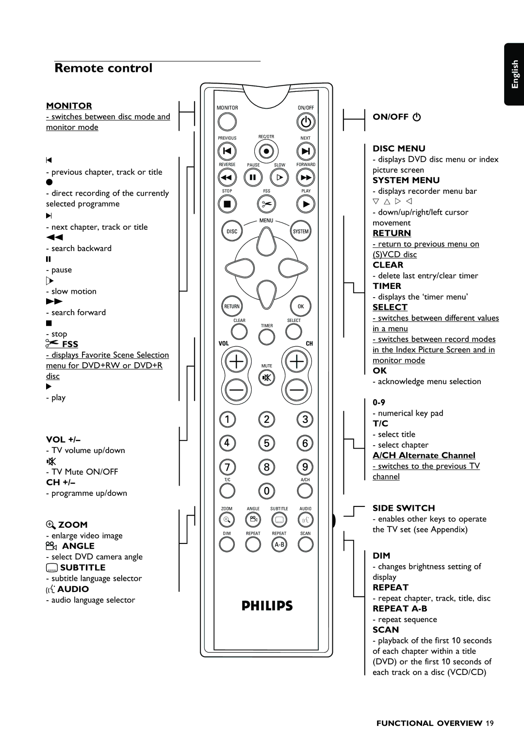 Philips DVDR980 Monitor, Fss, Angle, Subtitle, Audio, ON/OFF B Disc Menu, System Menu, Return, Clear, Timer, Select, Dim 