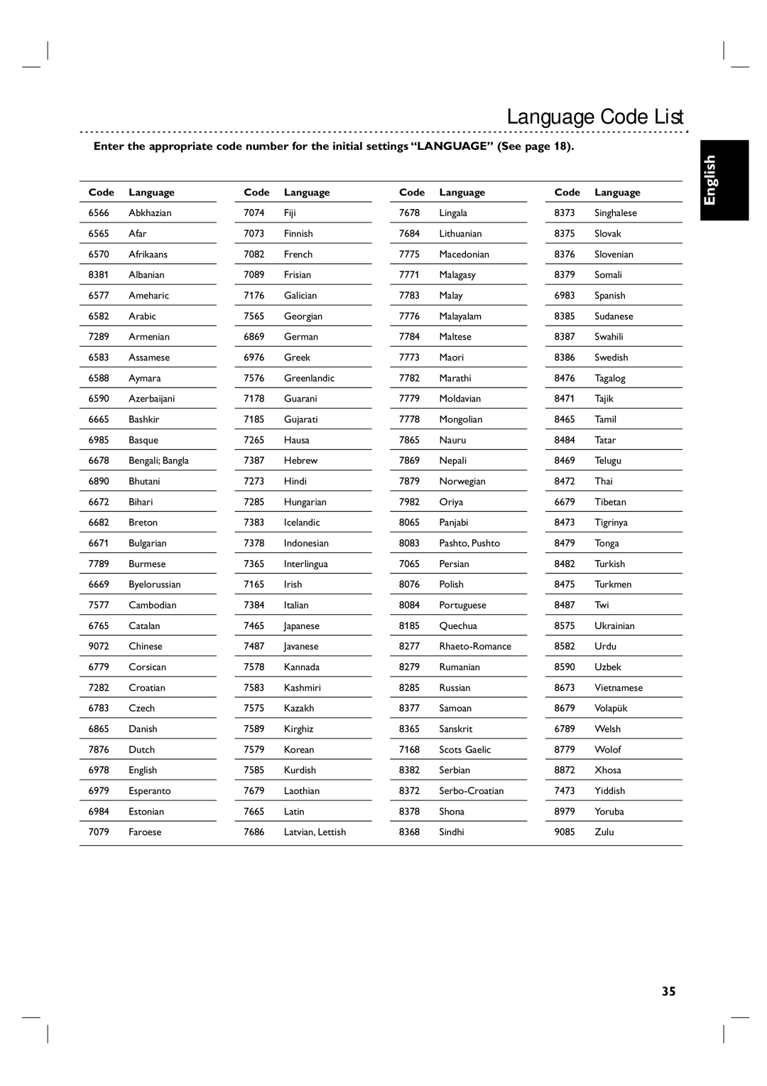 Philips DVP 3055V owner manual Language Code List, Code Language 