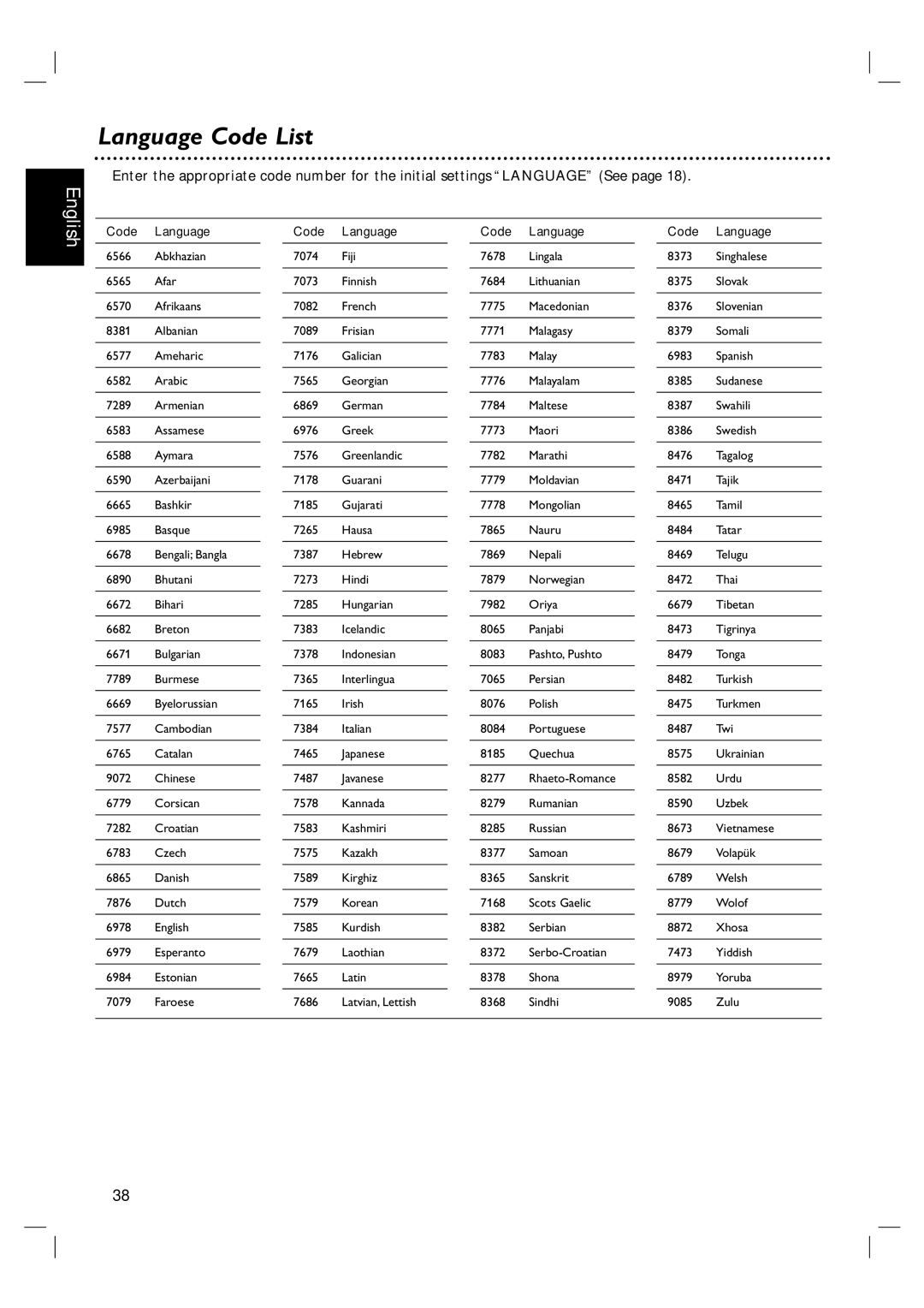 Philips DVP 3100V user manual Language Code List, Code Language 