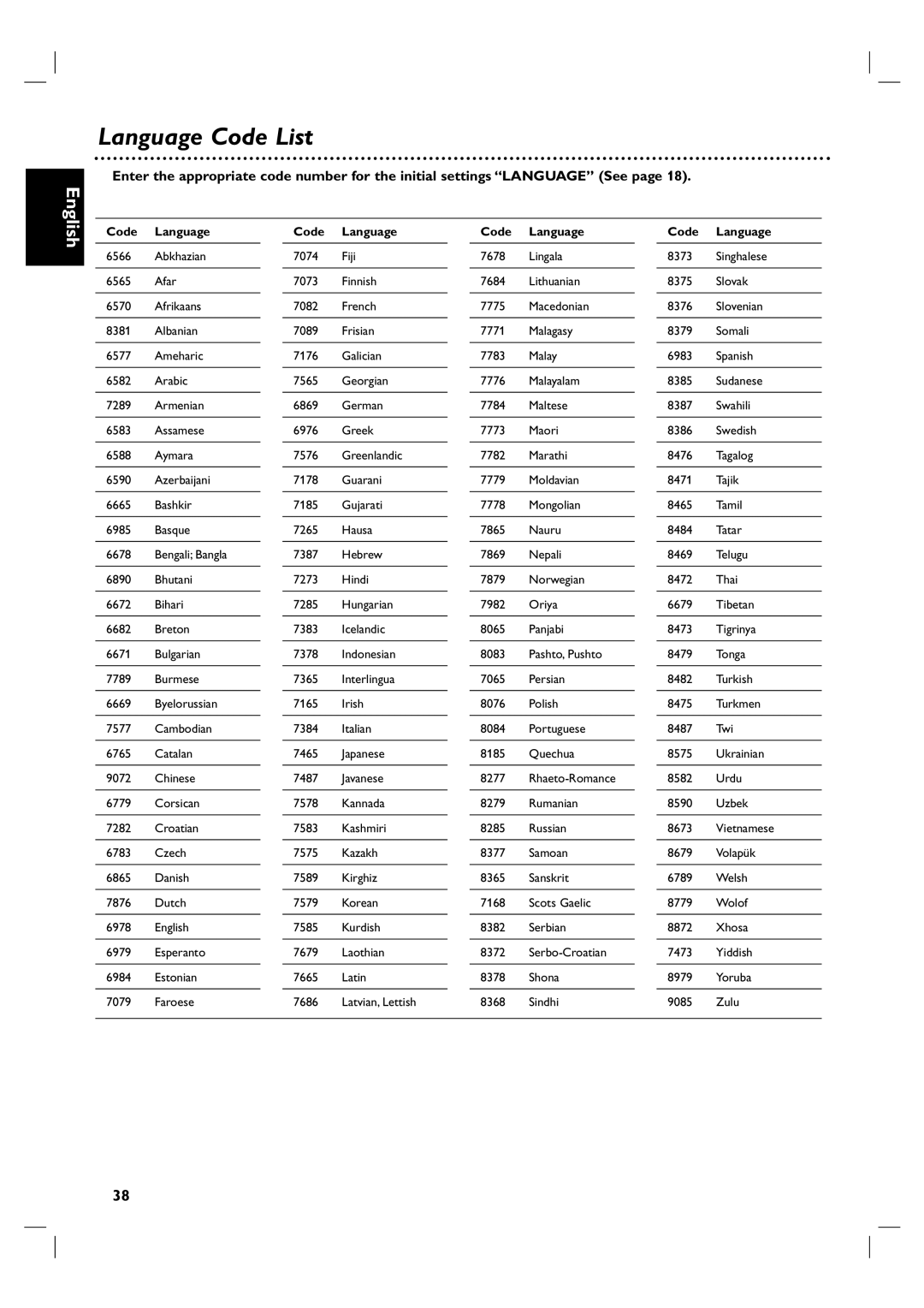 Philips DVP3100V/01 user manual Language Code List, Code Language 