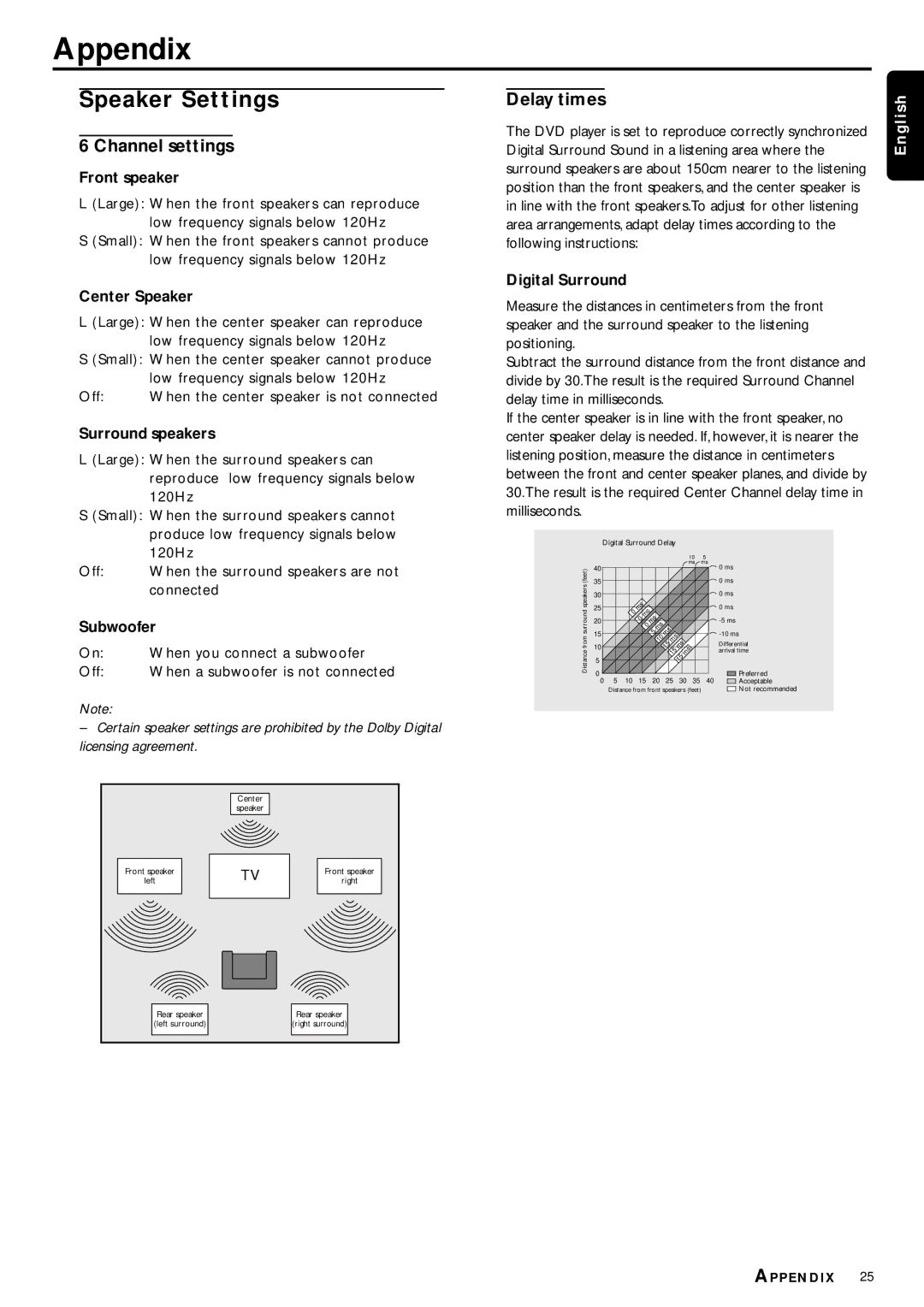 Philips DVP3110K/75 owner manual Appendix, Speaker Settings, Channel settings, Delay times 