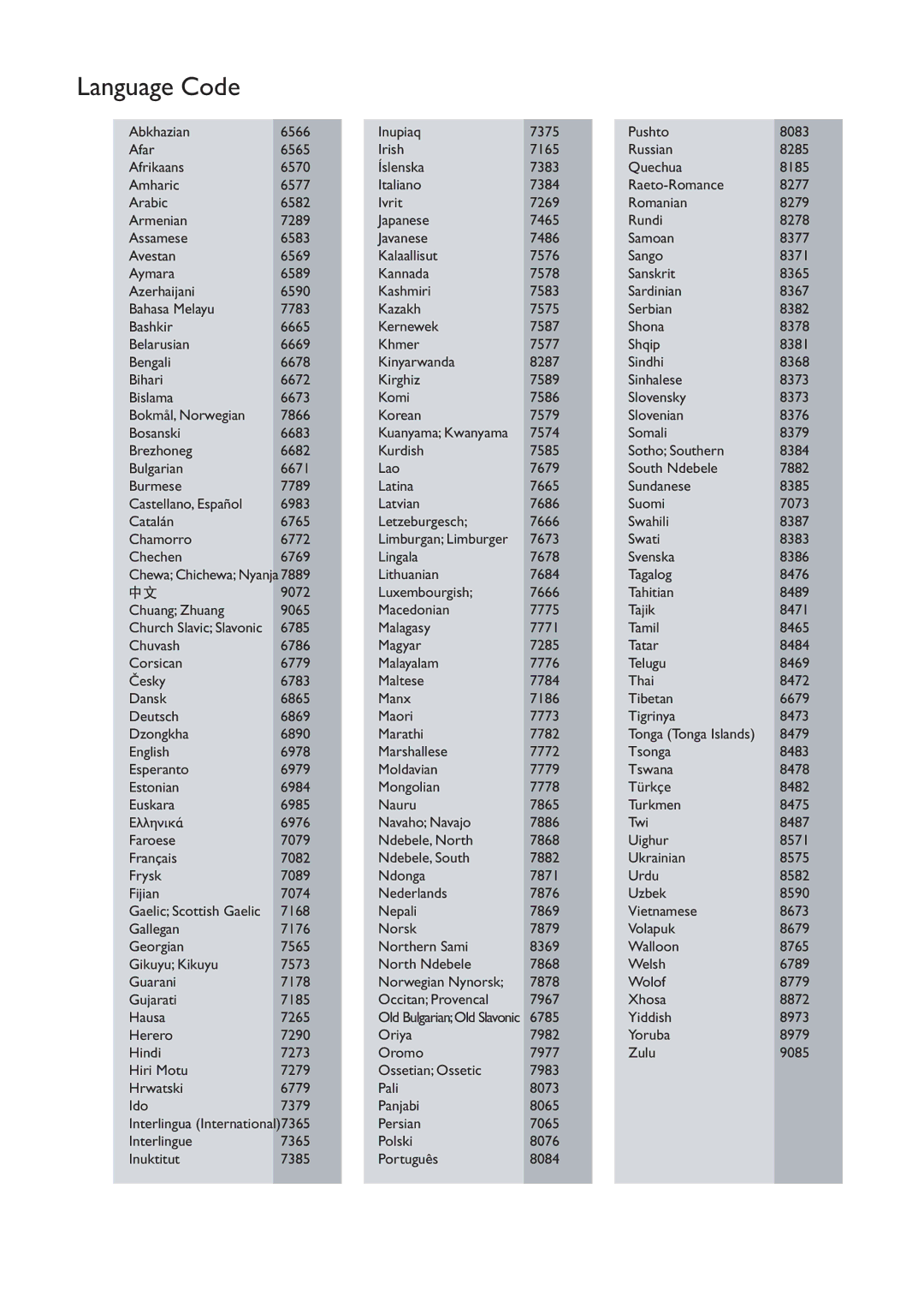 Philips DVP3111 user manual Language Code, ¡Esky 