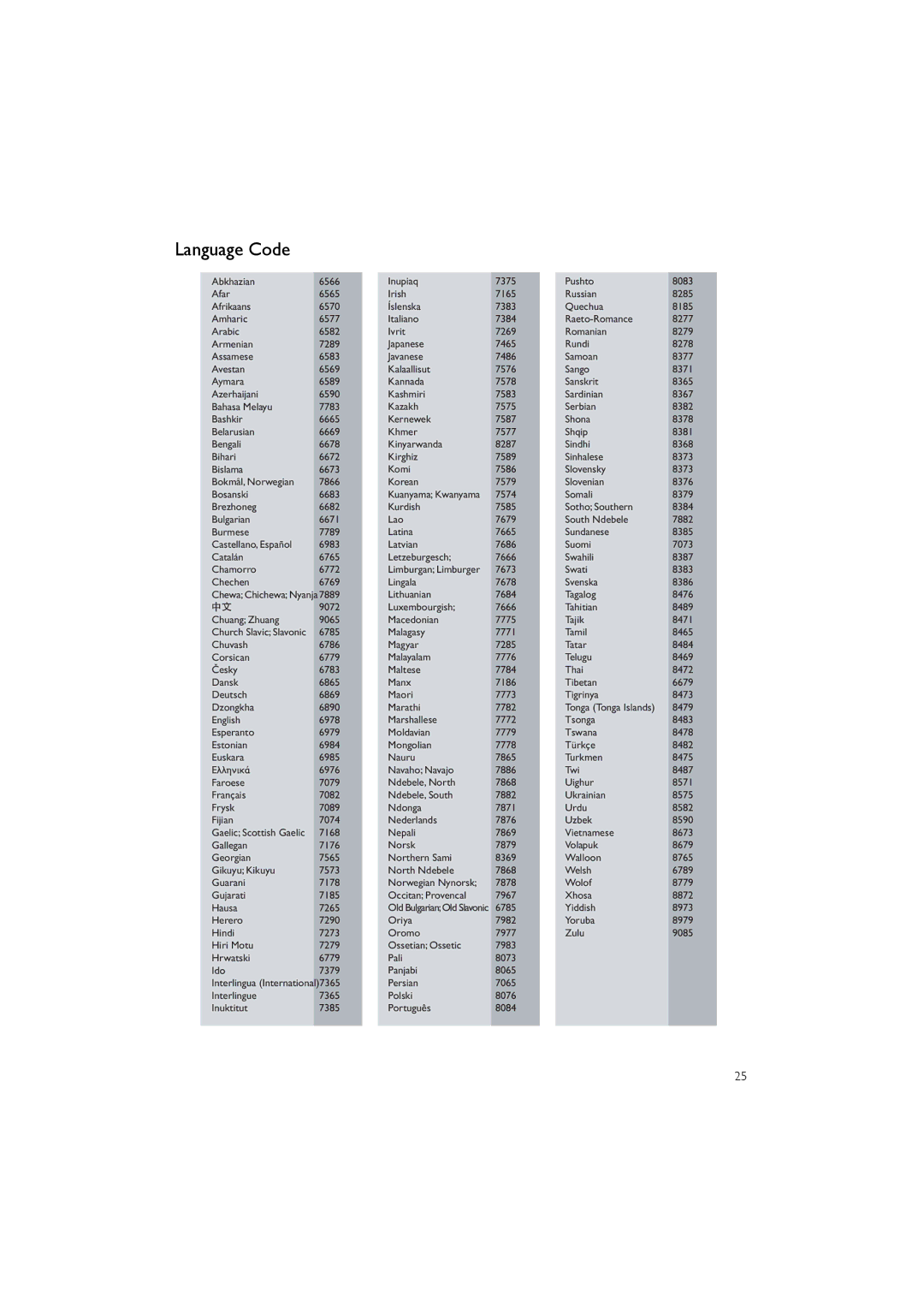 Philips DVP3111/51 user manual Language Code 