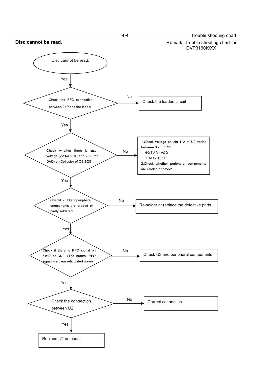 Philips DVP3166(K), DVP3160K, DVP3156 service manual Disc cannot be read, Check the loaded circuit 