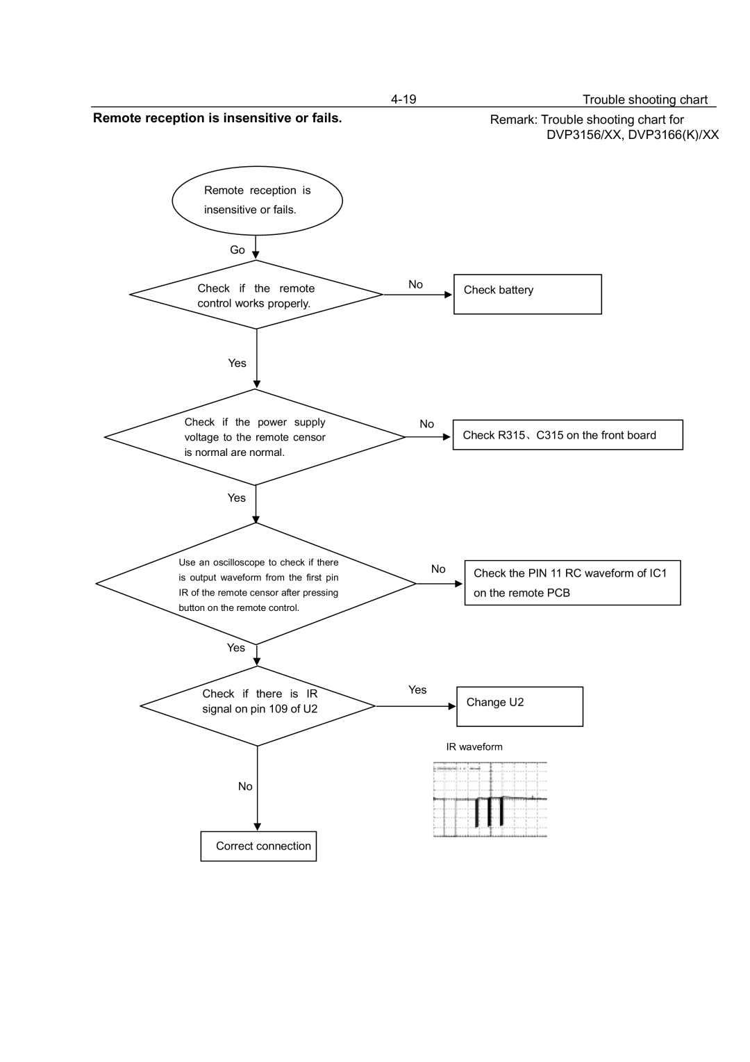 Philips DVP3166(K), DVP3160K, DVP3156 service manual Remote reception is insensitive or fails 