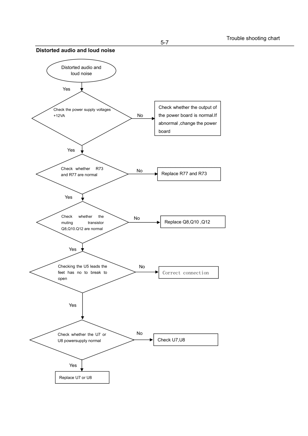 Philips DVP3320/55 service manual Distorted audio and loud noise, Trouble shooting chart 