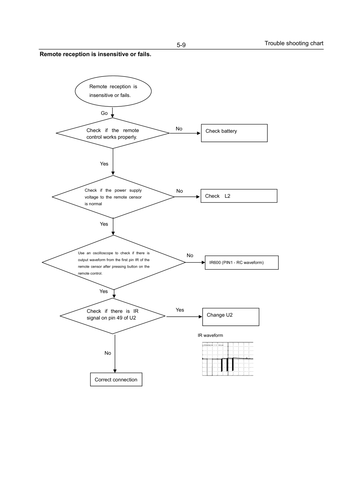 Philips DVP3320/55 service manual Remote reception is insensitive or fails 