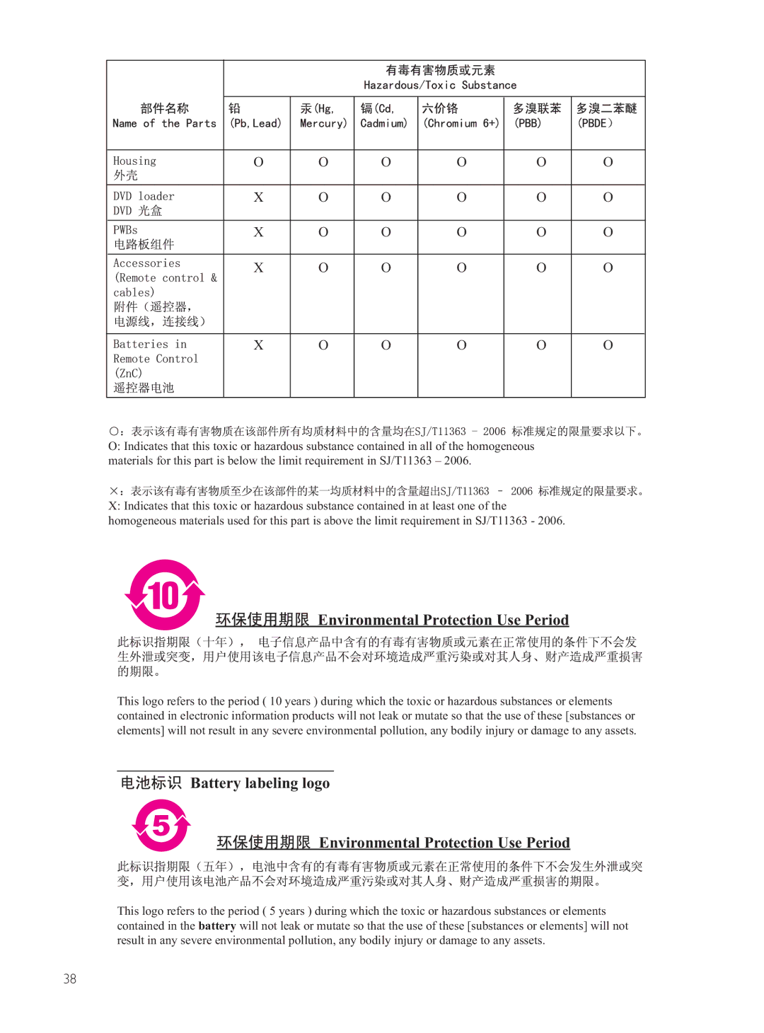 Philips HTP3560K, DVP3560K/93 user manual Environmental Protection Use Period 