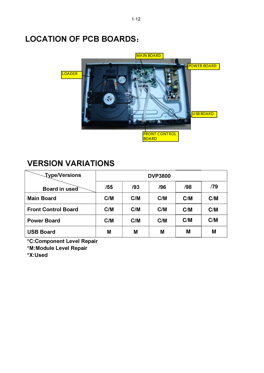 Philips DVP3879, DVP3893, DVP3855, DVP3896, DVP3898, DVP3800 service manual Location of PCB BOARDS： 