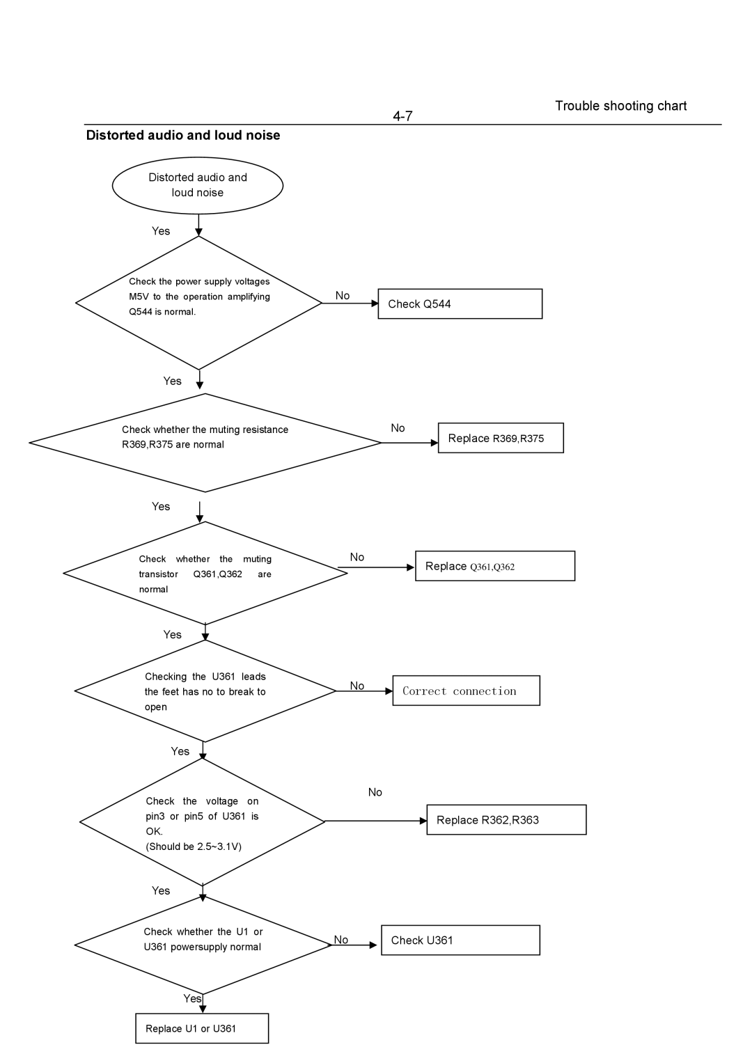 Philips DVP3800, DVP3879, DVP3893, DVP3855, DVP3896, DVP3898 service manual Distorted audio and loud noise 