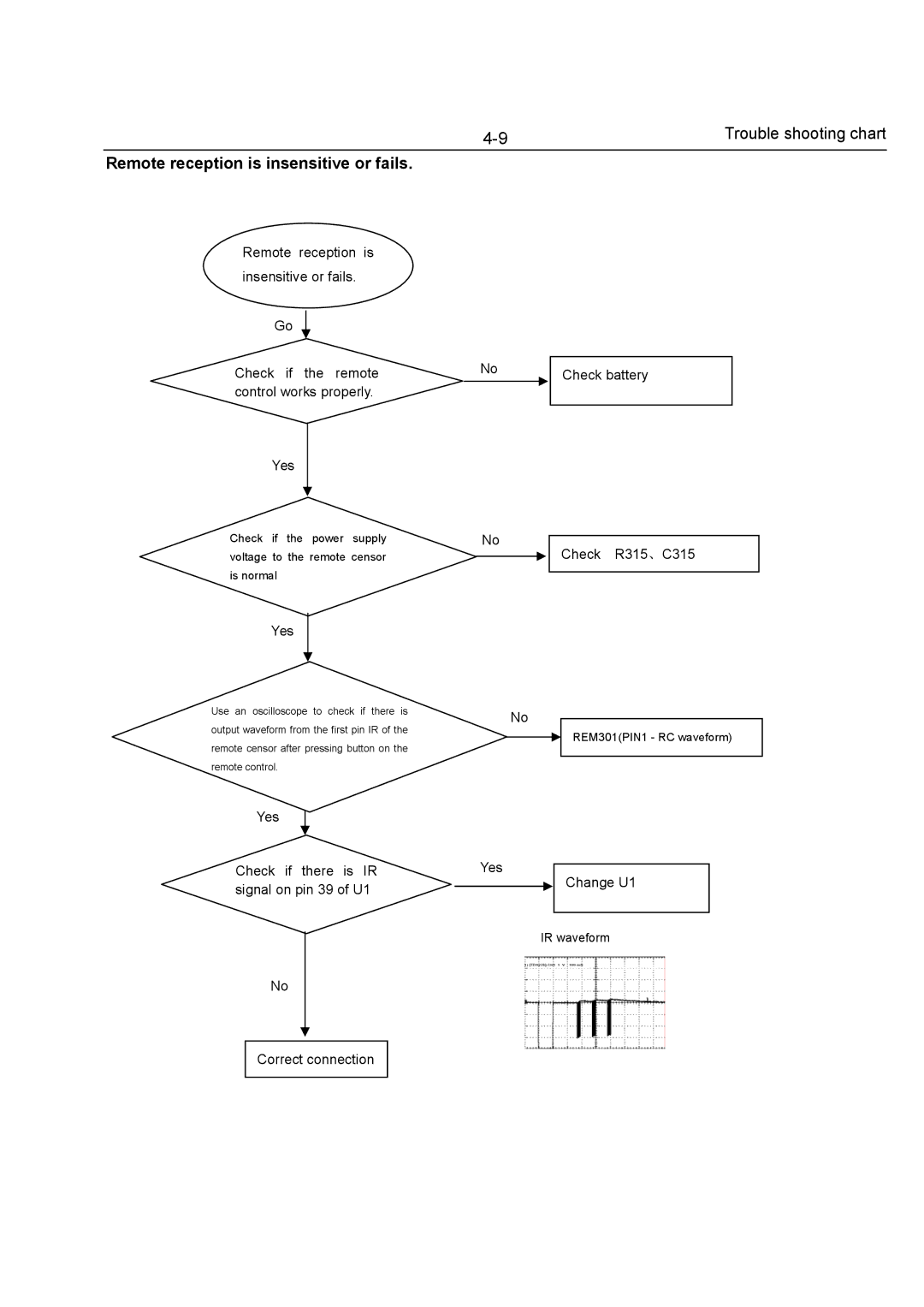 Philips DVP3893, DVP3879, DVP3855, DVP3896, DVP3898, DVP3800 service manual Remote reception is insensitive or fails 