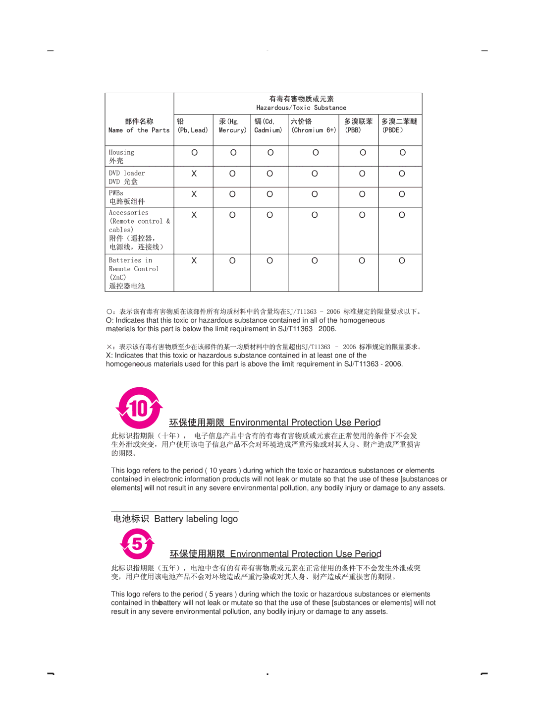 Philips DVP3888 user manual Environmental Protection Use Period 