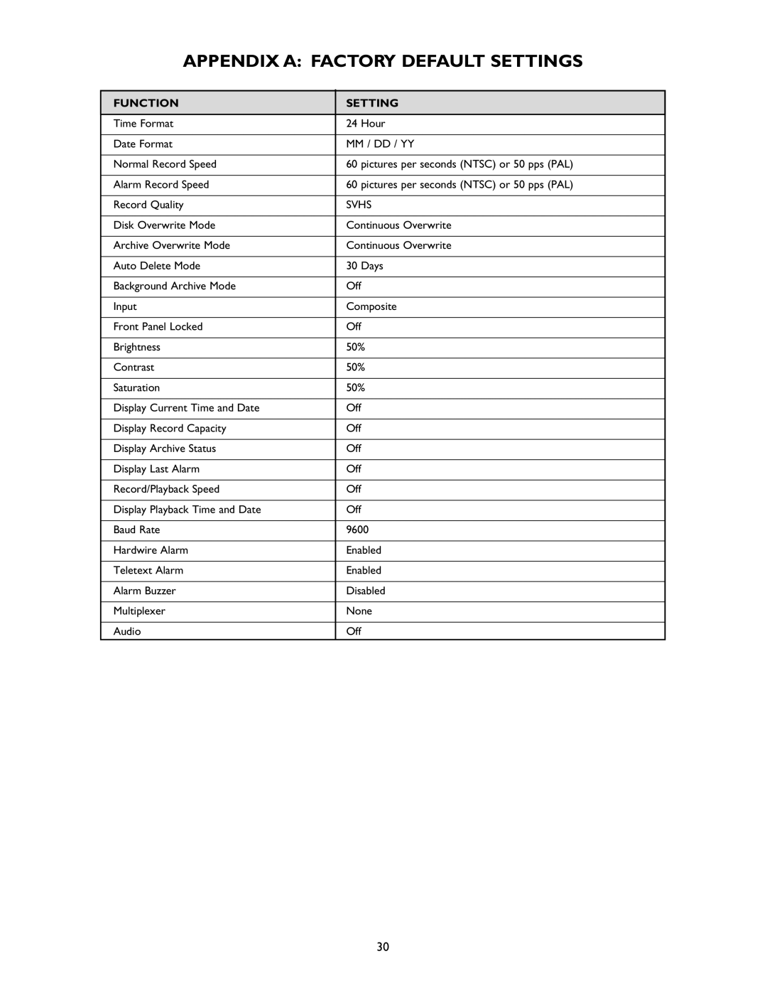 Philips DVR1EP16, DVR1EP08, DVR1EP32A installation instructions Appendix a Factory Default Settings, Function Setting 