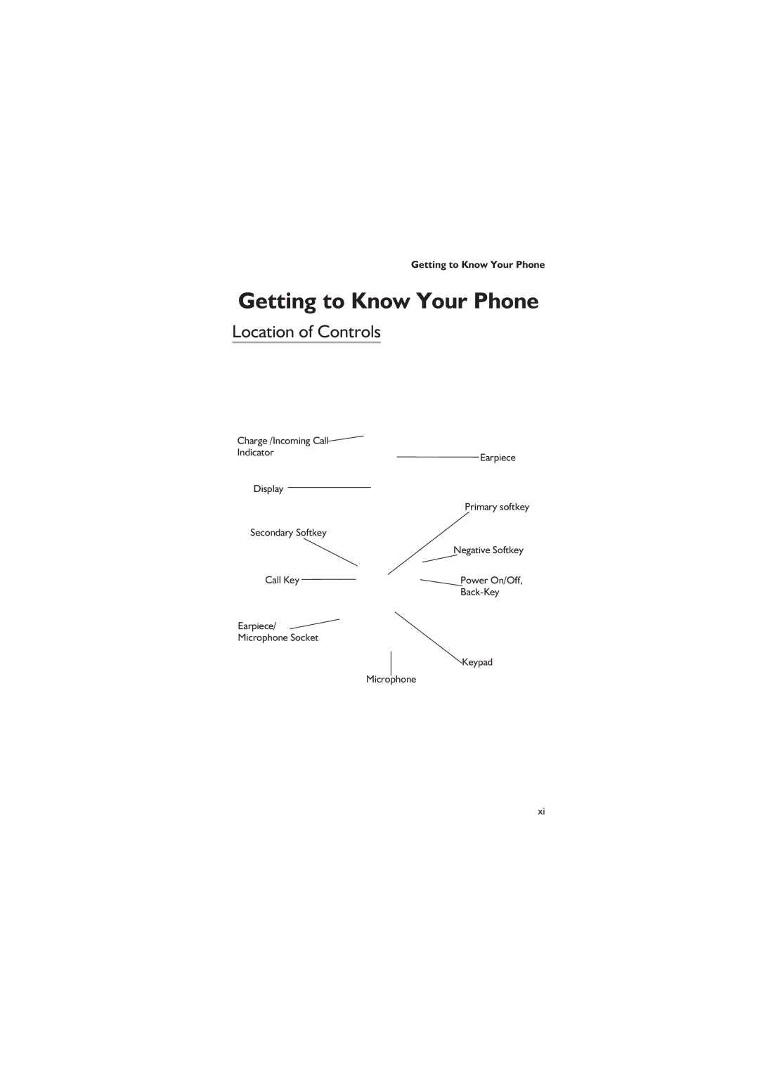 Philips EB-GD67 operating instructions Getting to Know Your Phone, Location of Controls 