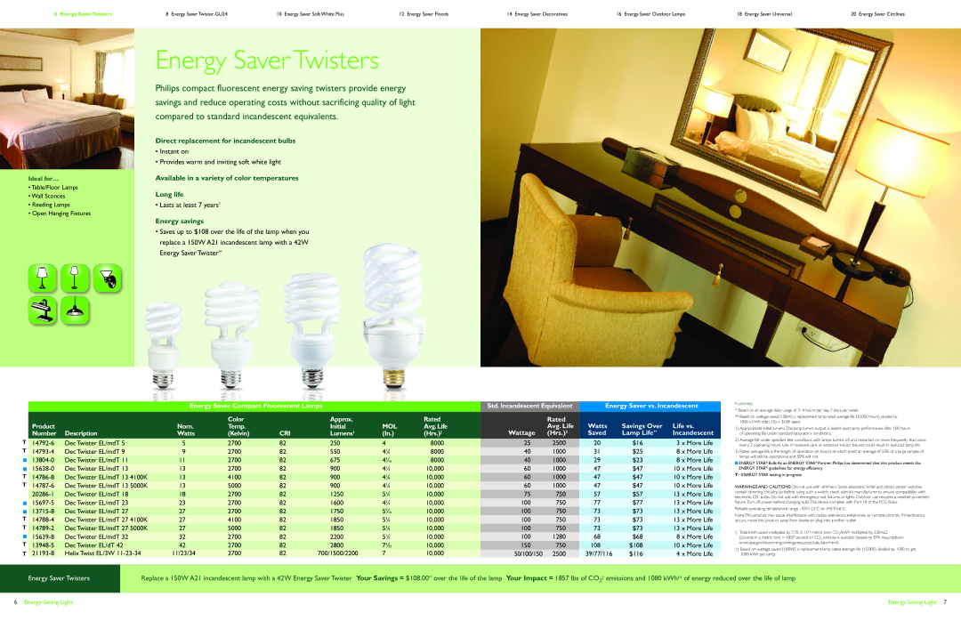 Philips Energy Saver Compact Fluorescent Lamp manual Energy Saver Twisters, Direct replacement for incandescent bulbs 