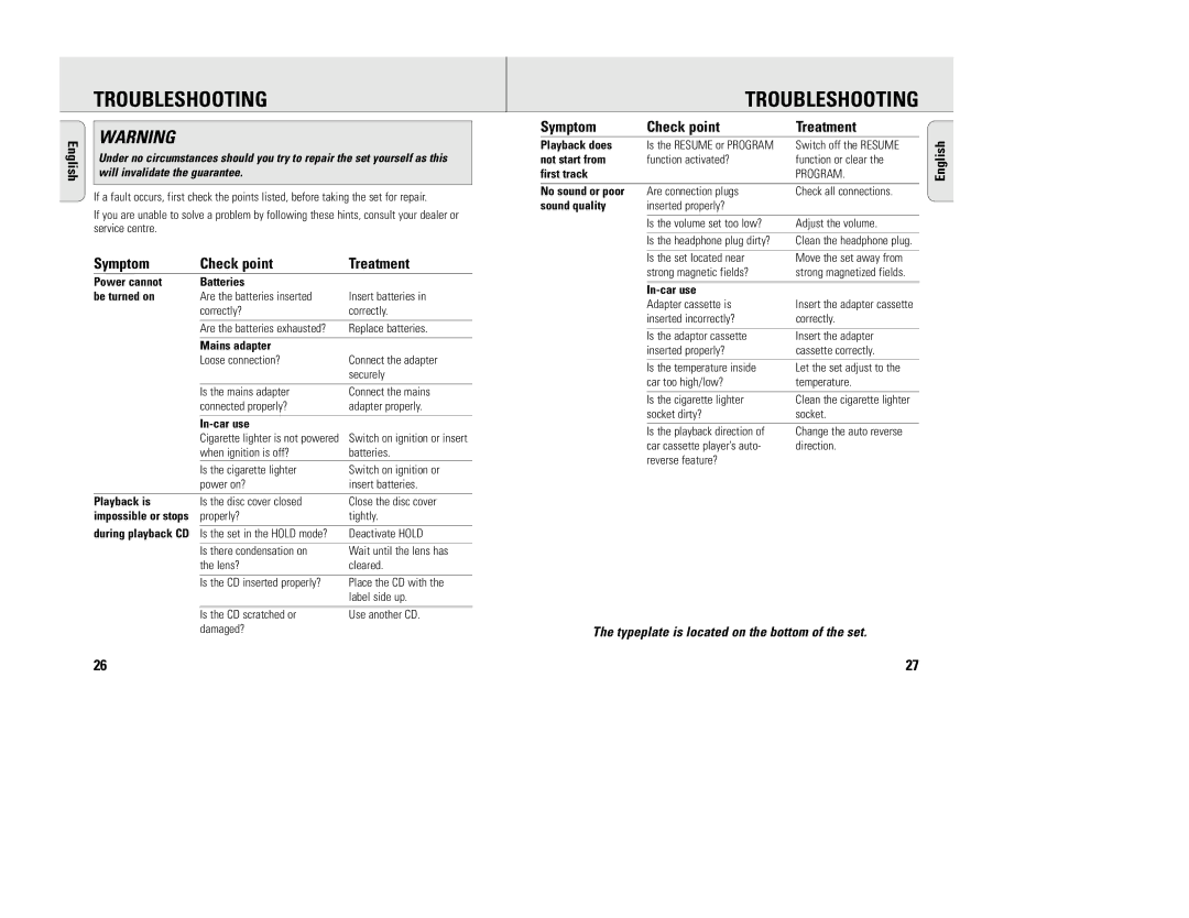 Philips EXP 101/16, EXP 103/16, EXP 103/01, EXP 101/01 manual Troubleshooting, Symptom Check point Treatment 