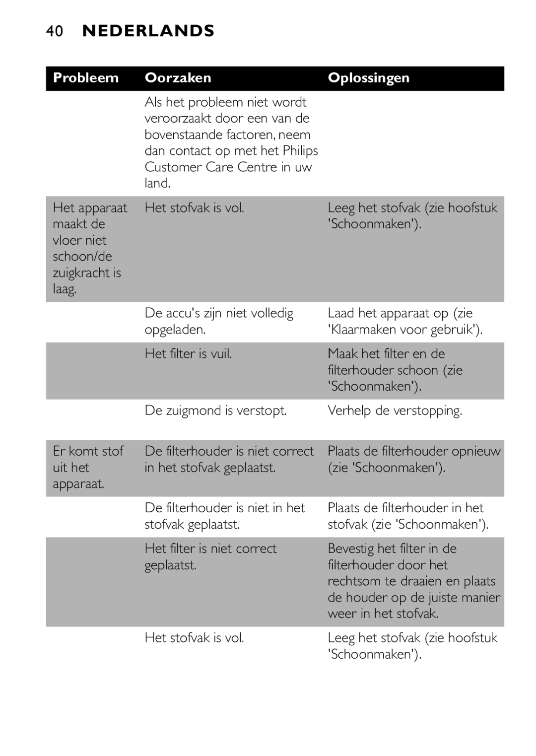 Philips FC6055 manual Probleem Oorzaken Oplossingen, Als het probleem niet wordt 