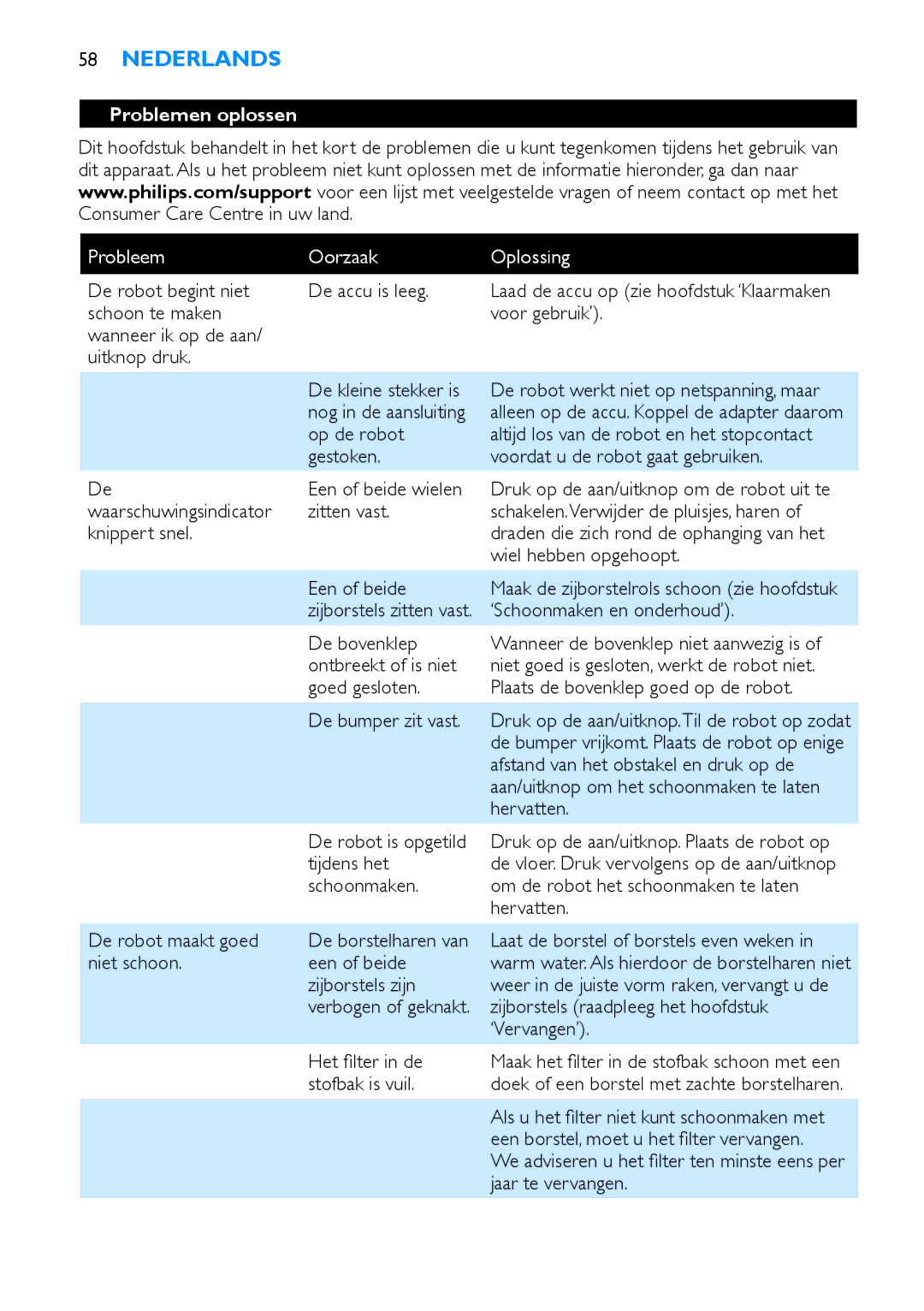 Philips FC8710, FC8700 manual Problemen oplossen, Probleem Oorzaak Oplossing 