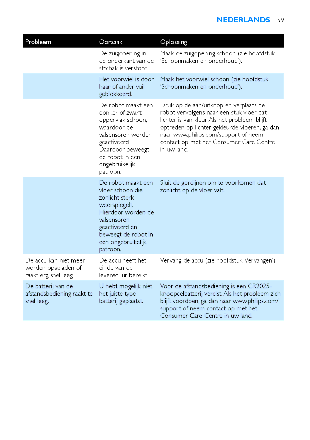 Philips FC8700, FC8710 manual Probleem Oorzaak, De batterij van de afstandsbediening raakt te snel leeg 