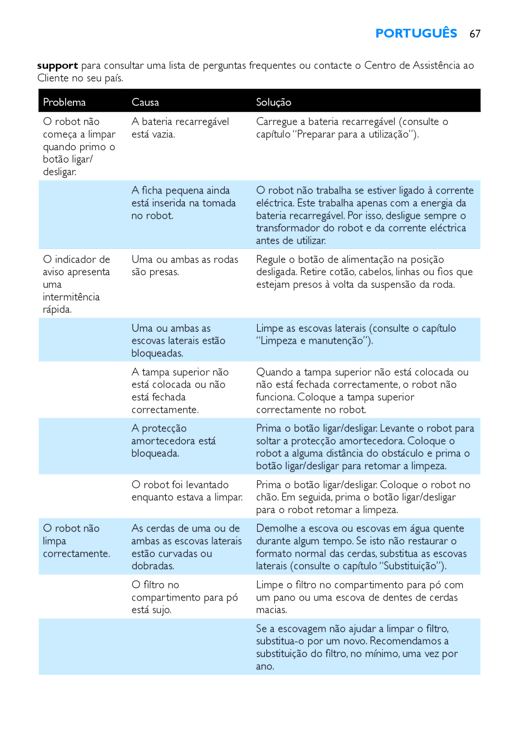 Philips FC8700, FC8710 manual Problema Causa Solução 