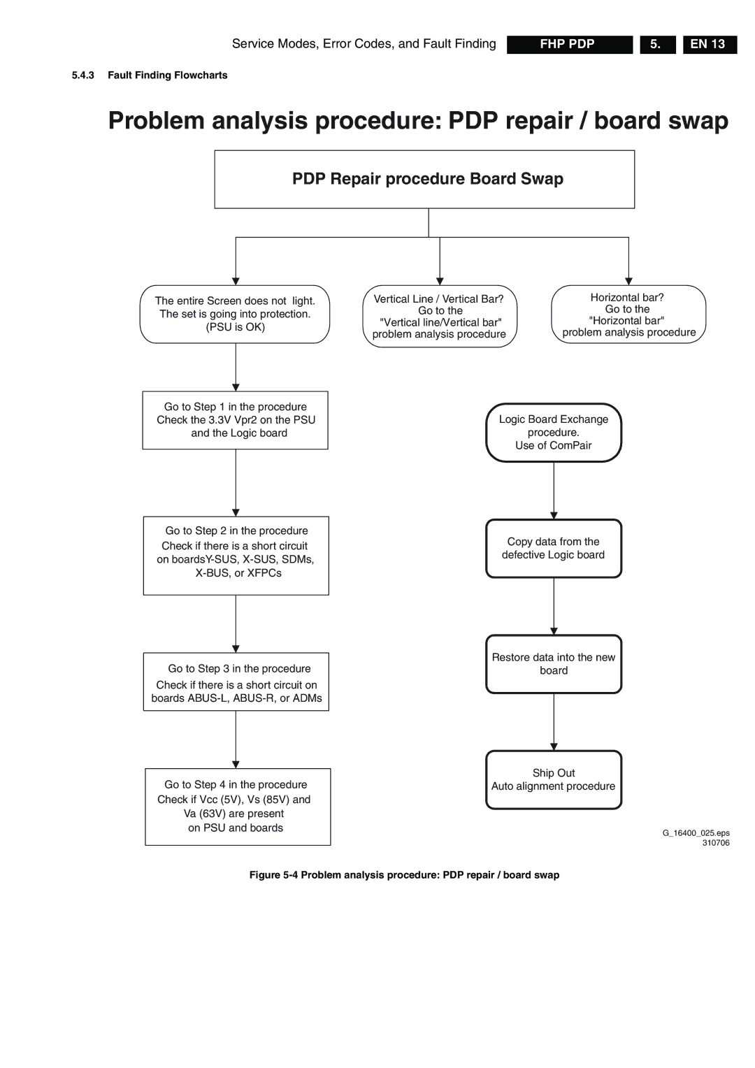 Philips FPF42C128135UA-52 Fault Finding Flowcharts, Problem analysis procedure PDP repair / board swap 