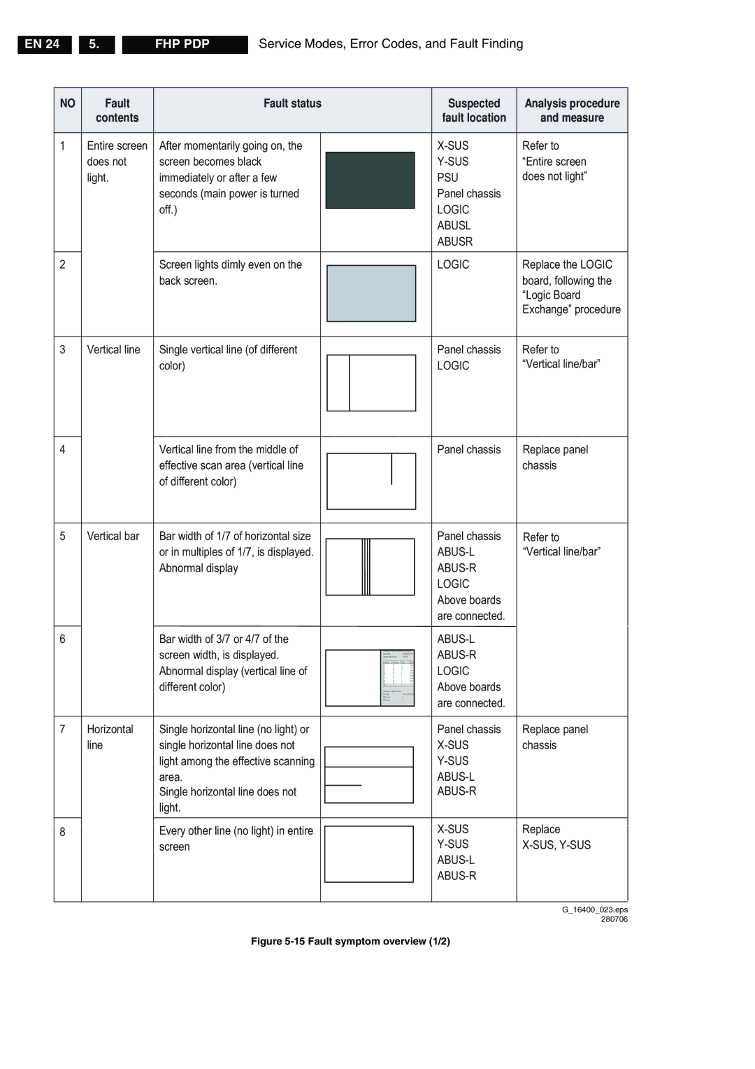 Philips FPF42C128135UA-52 technical specifications Fault Fault status Contents 