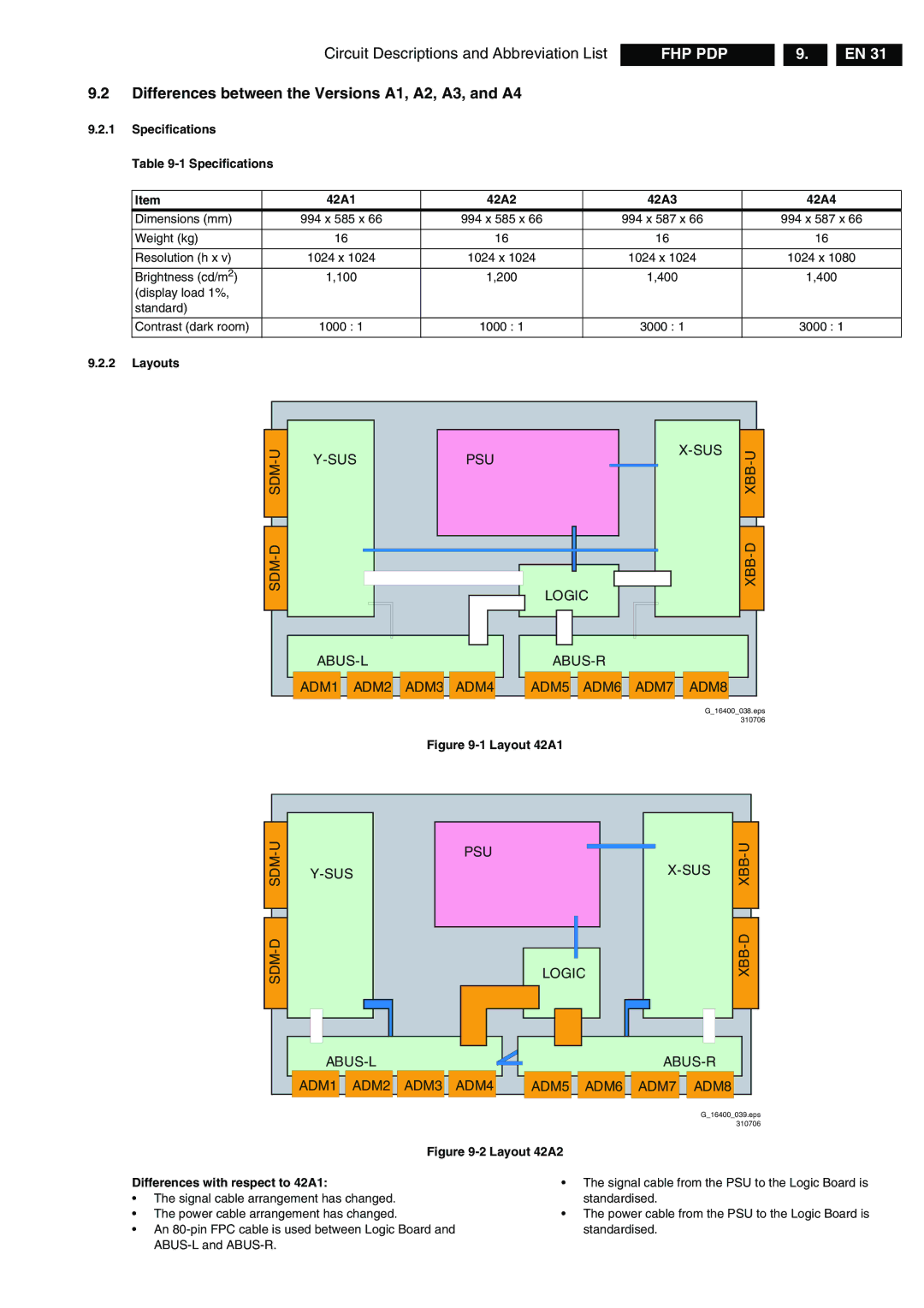 Philips FPF42C128135UA-52 Differences between the Versions A1, A2, A3, and A4, Specifications 42A1 42A2 42A3 42A4, Layouts 