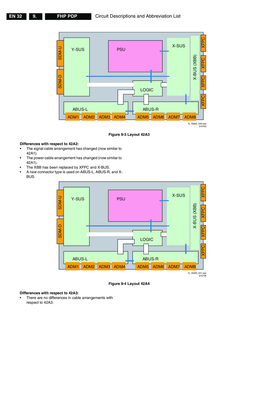 Philips FPF42C128135UA-52 technical specifications Sus 