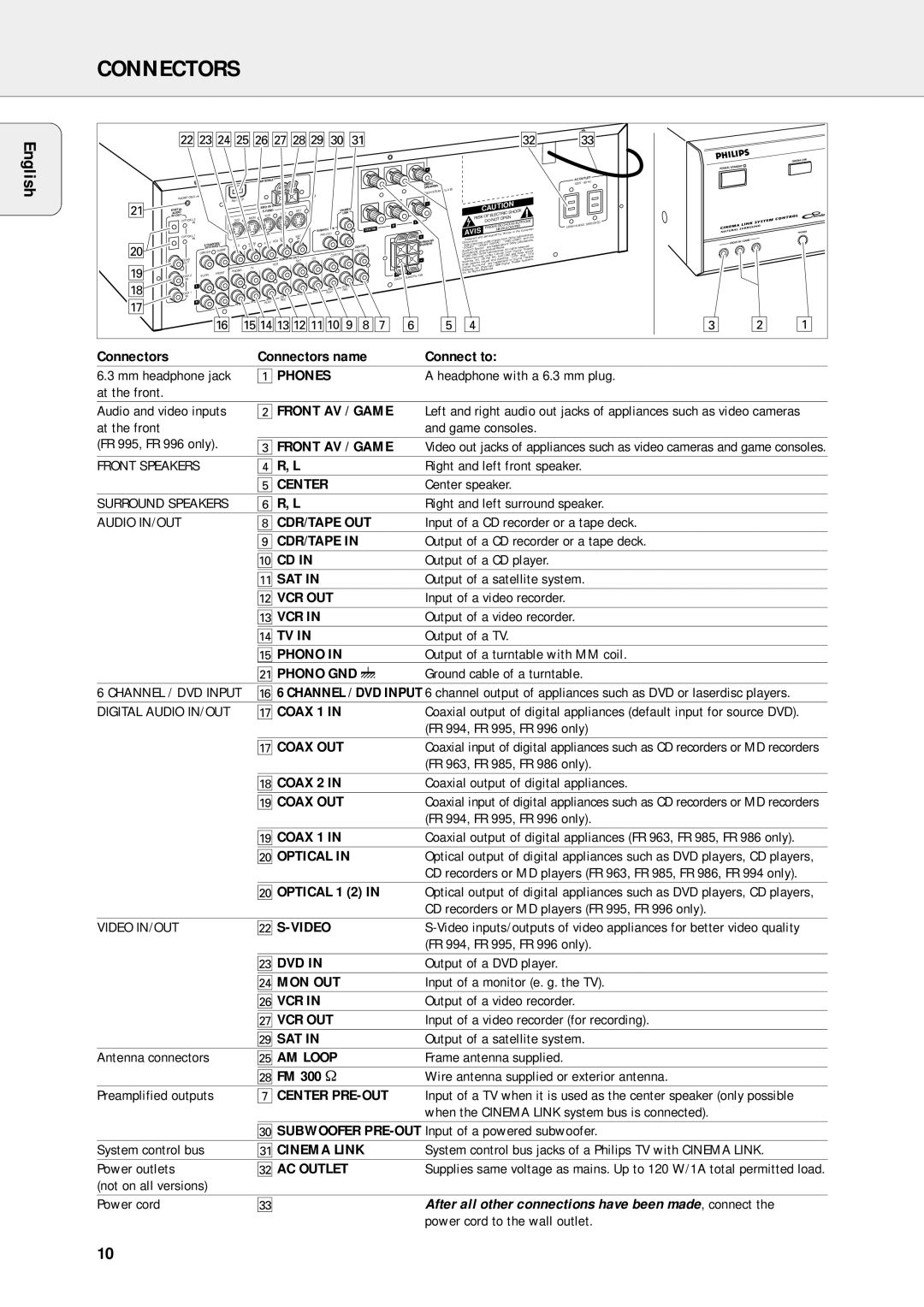 Philips FR-995, FR-985, FR-994, FR-986, FR-963 Connectors Connectors name Connect to, $ Tv, Coax 1, Coax 2, Sat, FM 300 Ω 