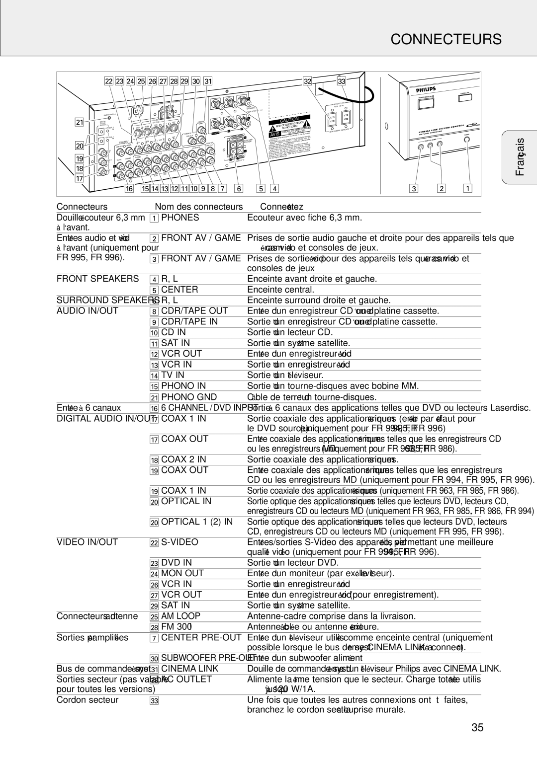 Philips FR-995, FR-985, FR-994, FR-986, FR-963 warranty Connecteurs 