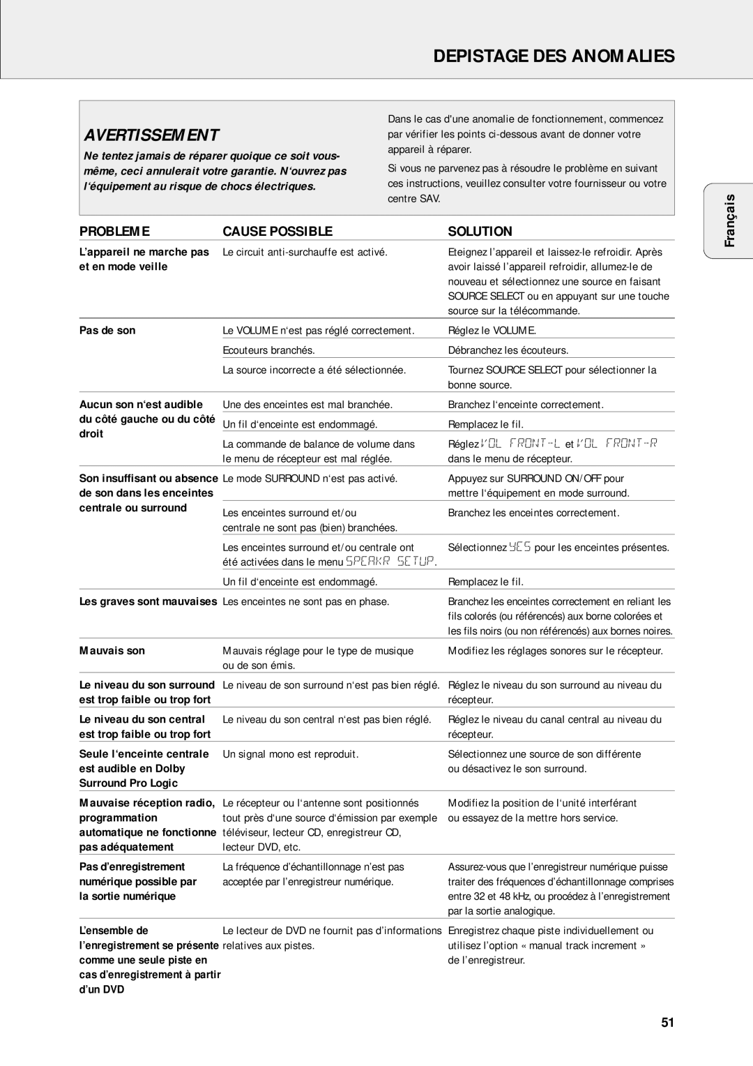 Philips FR-985, FR-995, FR-994, FR-986, FR-963 warranty Depistage DES Anomalies, Probleme Cause Possible Solution 