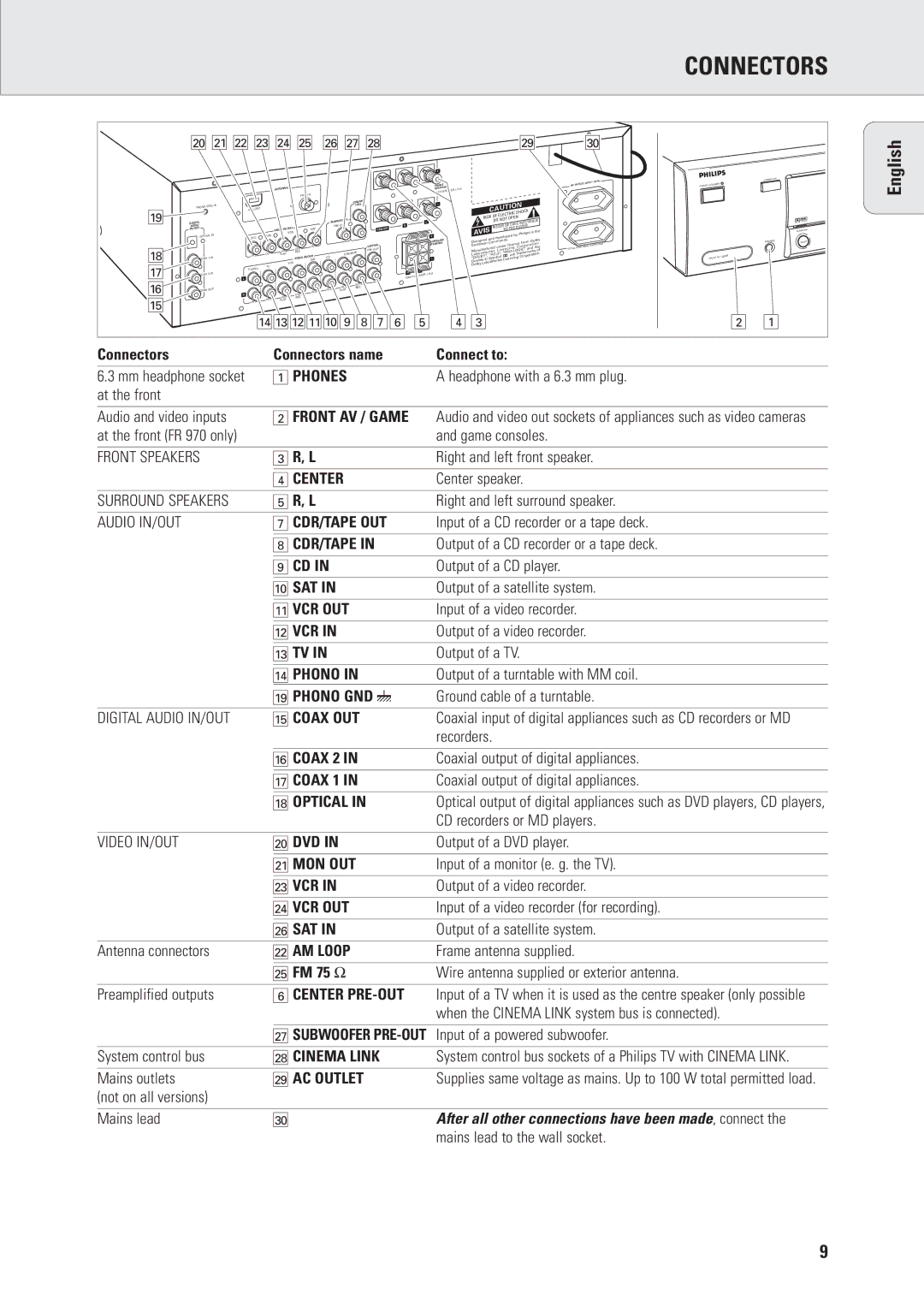 Philips FR960, FR970 manual Connectors 