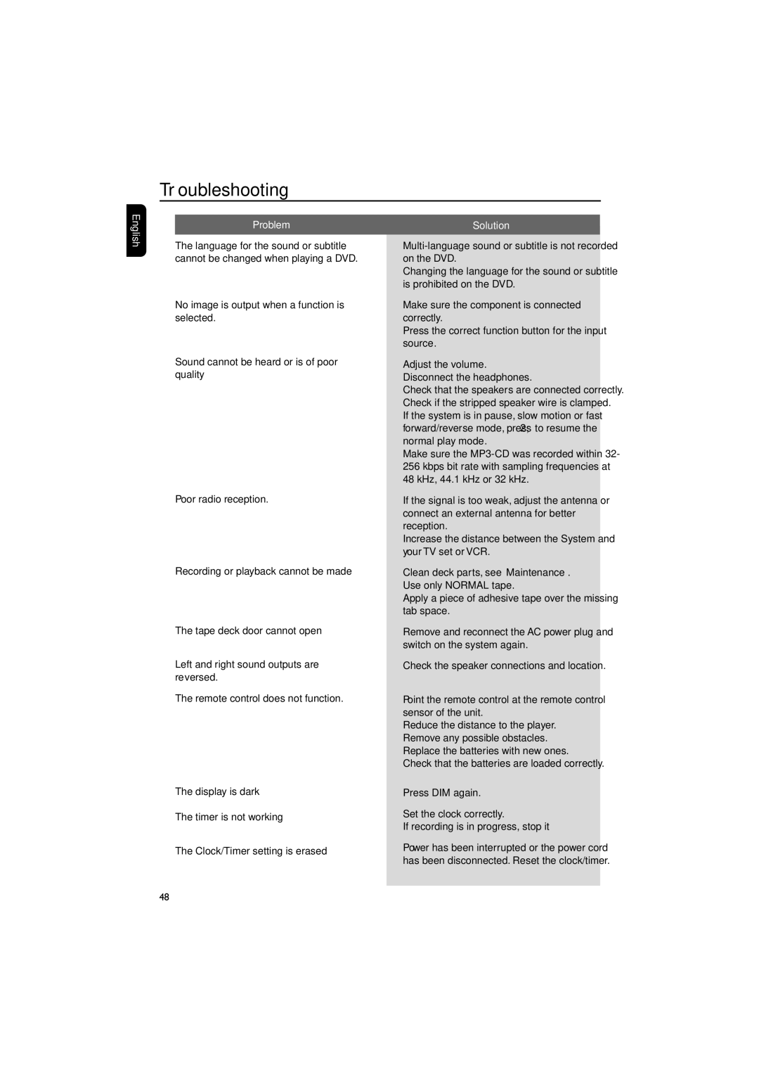 Philips FWD790/21M manual Troubleshooting 