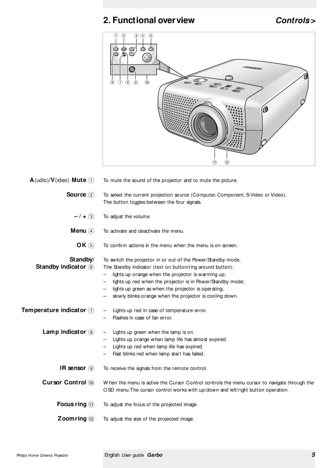 Philips Garbo manual Functional overview, Source + 3 Menu Standby/ Standby indicator 